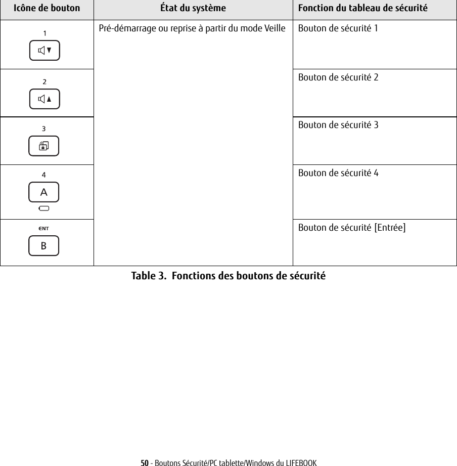 Icône de bouton  État du système Fonction du tableau de sécuritéPré-démarrage ou reprise à partir du mode Veille  Bouton de sécurité 1Bouton de sécurité 2Bouton de sécurité 3Bouton de sécurité 4Bouton de sécurité [Entrée]50 - Boutons Sécurité/PC tablette/Windows du LIFEBOOKTable 3.  Fonctions des boutons de sécurité