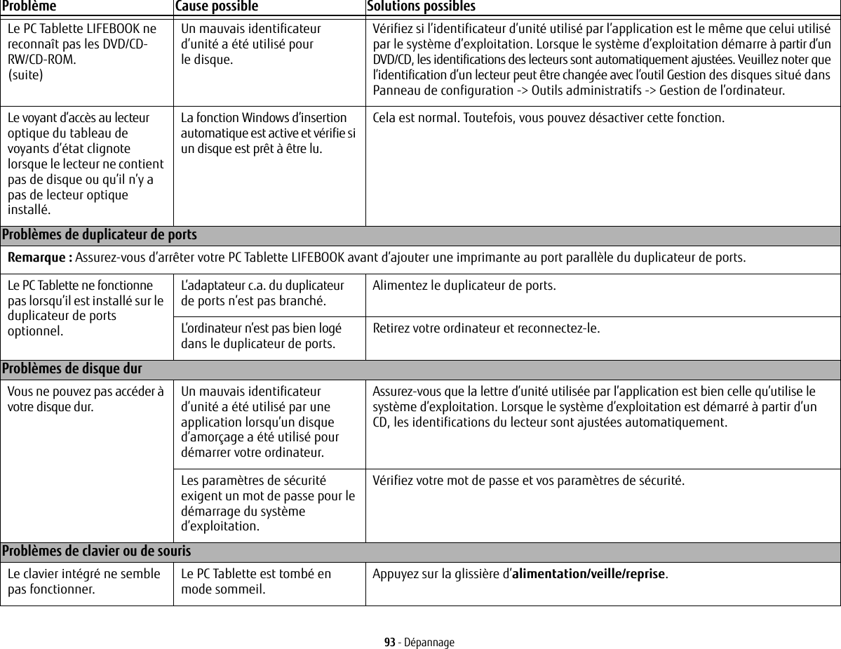 93 - DépannageLe PC Tablette LIFEBOOK ne reconnaît pas les DVD/CD-RW/CD-ROM.(suite)Un mauvais identificateur d’unité a été utilisé pour le disque.Vérifiez si l’identificateur d’unité utilisé par l’application est le même que celui utilisé par le système d’exploitation. Lorsque le système d’exploitation démarre à partir d’un DVD/CD, les identifications des lecteurs sont automatiquement ajustées. Veuillez noter que l’identification d’un lecteur peut être changée avec l’outil Gestion des disques situé dans Panneau de configuration -&gt; Outils administratifs -&gt; Gestion de l’ordinateur.Le voyant d’accès au lecteur optique du tableau de voyants d’état clignote lorsque le lecteur ne contient pas de disque ou qu’il n’y a pas de lecteur optique installé.La fonction Windows d’insertion automatique est active et vérifie si un disque est prêt à être lu. Cela est normal. Toutefois, vous pouvez désactiver cette fonction. Problèmes de duplicateur de portsRemarque: Assurez-vous d’arrêter votre PC Tablette LIFEBOOK avant d’ajouter une imprimante au port parallèle du duplicateur de ports.Le PC Tablette ne fonctionne pas lorsqu’il est installé sur le duplicateur de ports optionnel.L’adaptateur c.a. du duplicateur de ports n’est pas branché. Alimentez le duplicateur de ports.L’ordinateur n’est pas bien logé dans le duplicateur de ports. Retirez votre ordinateur et reconnectez-le.Problèmes de disque durVous ne pouvez pas accéder à votre disque dur. Un mauvais identificateur d’unité a été utilisé par une application lorsqu’un disque d’amorçage a été utilisé pour démarrer votre ordinateur.Assurez-vous que la lettre d’unité utilisée par l’application est bien celle qu’utilise le système d’exploitation. Lorsque le système d’exploitation est démarré à partir d’un CD, les identifications du lecteur sont ajustées automatiquement. Les paramètres de sécurité exigent un mot de passe pour le démarrage du système d’exploitation.Vérifiez votre mot de passe et vos paramètres de sécurité.Problèmes de clavier ou de sourisLe clavier intégré ne semble pas fonctionner. Le PC Tablette est tombé en mode sommeil. Appuyez sur la glissière d’alimentation/veille/reprise.Problème Cause possible Solutions possibles