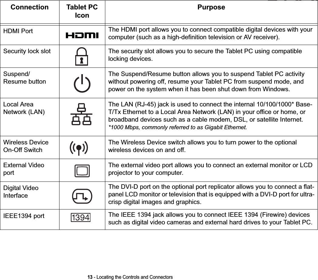 13 - Locating the Controls and ConnectorsHDMI Port The HDMI port allows you to connect compatible digital devices with your computer (such as a high-definition television or AV receiver).Security lock slot The security slot allows you to secure the Tablet PC using compatible locking devices.Suspend/ Resume buttonThe Suspend/Resume button allows you to suspend Tablet PC activity without powering off, resume your Tablet PC from suspend mode, and power on the system when it has been shut down from Windows. Local Area Network (LAN)The LAN (RJ-45) jack is used to connect the internal 10/100/1000* Base-T/Tx Ethernet to a Local Area Network (LAN) in your office or home, or broadband devices such as a cable modem, DSL, or satellite Internet. *1000 Mbps, commonly referred to as Gigabit Ethernet.Wireless Device On-Off SwitchThe Wireless Device switch allows you to turn power to the optional wireless devices on and off.External Video portThe external video port allows you to connect an external monitor or LCD projector to your computer.Digital Video InterfaceThe DVI-D port on the optional port replicator allows you to connect a flat-panel LCD monitor or television that is equipped with a DVI-D port for ultra-crisp digital images and graphics.IEEE1394 port The IEEE 1394 jack allows you to connect IEEE 1394 (Firewire) devices such as digital video cameras and external hard drives to your Tablet PC.Connection Tablet PC IconPurposeDRAFTFDRAF