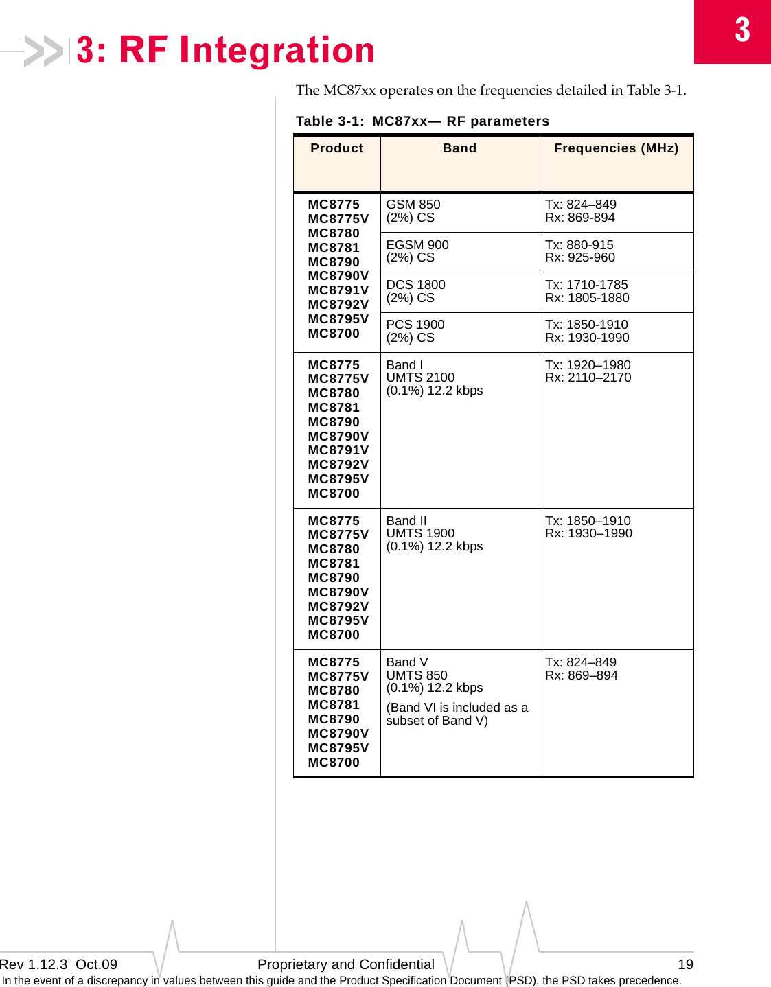 3Rev 1.12.3  Oct.09 Proprietary and Confidential 19 In the event of a discrepancy in values between this guide and the Product Specification Document (PSD), the PSD takes precedence.3: RF IntegrationTheMC87xxoperatesonthefrequenciesdetailedinTable3‐1.Table 3-1:  MC87xx— RF parameters Product Band Frequencies (MHz)MC8775MC8775VMC8780MC8781MC8790MC8790VMC8791VMC8792VMC8795VMC8700GSM 850 (2%) CS Tx: 824–849 Rx: 869-894EGSM 900 (2%) CS Tx: 880-915 Rx: 925-960DCS 1800 (2%) CS Tx: 1710-1785 Rx: 1805-1880PCS 1900 (2%) CS Tx: 1850-1910 Rx: 1930-1990MC8775MC8775VMC8780MC8781MC8790MC8790VMC8791VMC8792VMC8795VMC8700Band I UMTS 2100 (0.1%) 12.2 kbpsTx: 1920–1980 Rx: 2110–2170MC8775MC8775VMC8780MC8781MC8790MC8790VMC8792VMC8795VMC8700Band II UMTS 1900 (0.1%) 12.2 kbpsTx: 1850–1910 Rx: 1930–1990MC8775MC8775VMC8780MC8781MC8790MC8790VMC8795VMC8700Band V UMTS 850 (0.1%) 12.2 kbps(Band VI is included as a subset of Band V)Tx: 824–849 Rx: 869–894