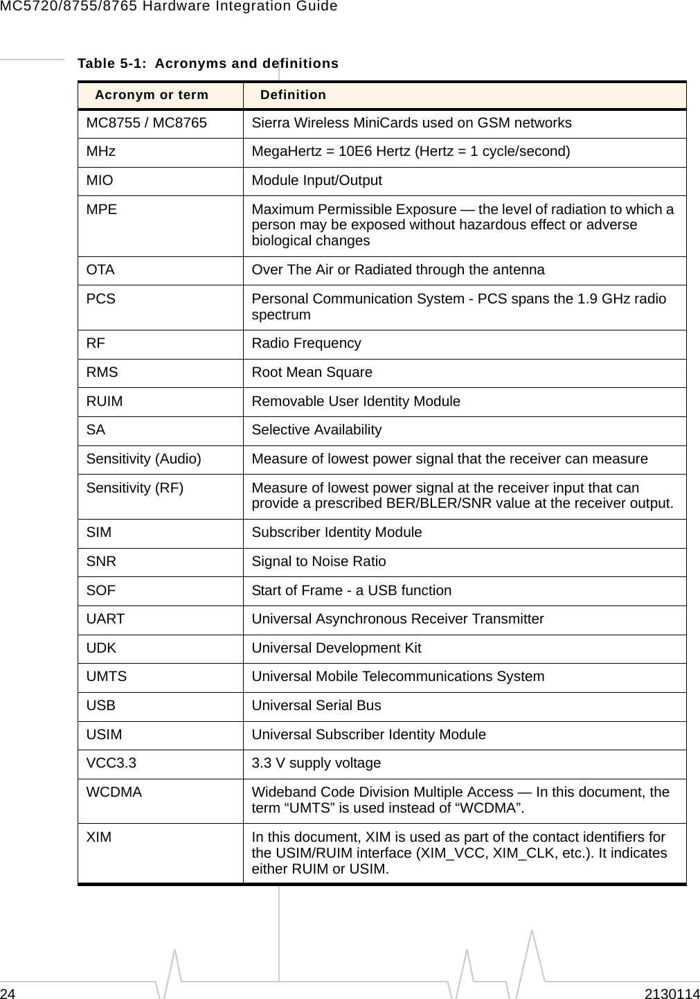 MC5720/8755/8765 Hardware Integration Guide 24  2130114 MC8755 / MC8765  Sierra Wireless MiniCards used on GSM networks MHz  MegaHertz = 10E6 Hertz (Hertz = 1 cycle/second) MIO  Module Input/Output MPE  Maximum Permissible Exposure — the level of radiation to which a person may be exposed without hazardous effect or adverse biological changes OTA  Over The Air or Radiated through the antenna PCS  Personal Communication System - PCS spans the 1.9 GHz radio spectrum RF  Radio Frequency RMS  Root Mean Square RUIM  Removable User Identity Module SA  Selective Availability Sensitivity (Audio)  Measure of lowest power signal that the receiver can measure Sensitivity (RF)  Measure of lowest power signal at the receiver input that can provide a prescribed BER/BLER/SNR value at the receiver output. SIM  Subscriber Identity Module SNR  Signal to Noise Ratio SOF  Start of Frame - a USB function UART  Universal Asynchronous Receiver Transmitter UDK  Universal Development Kit UMTS  Universal Mobile Telecommunications System USB  Universal Serial Bus USIM  Universal Subscriber Identity Module VCC3.3  3.3 V supply voltage WCDMA  Wideband Code Division Multiple Access — In this document, the term “UMTS” is used instead of “WCDMA”. XIM  In this document, XIM is used as part of the contact identifiers for the USIM/RUIM interface (XIM_VCC, XIM_CLK, etc.). It indicates either RUIM or USIM. Table 5-1:  Acronyms and definitions Acronym or term  Definition 