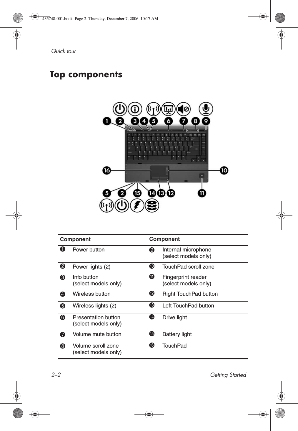 2–2 Getting StartedQuick tourTop componentsComponent Component1Power button 9Internal microphone (select models only)2Power lights (2) -TouchPad scroll zone3Info button (select models only)qFingerprint reader (select models only)4Wireless button  wRight TouchPad button5Wireless lights (2) eLeft TouchPad button6Presentation button (select models only)rDrive light7Volume mute button tBattery light8Volume scroll zone (select models only)yTouchPad435748-001.book  Page 2  Thursday, December 7, 2006  10:17 AM