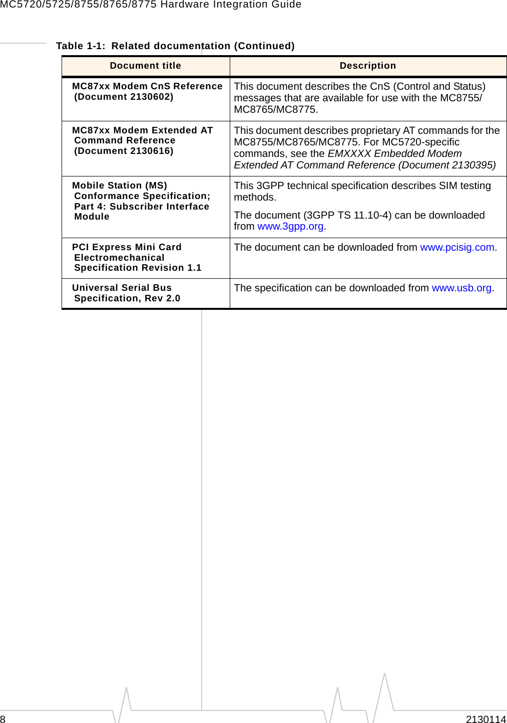 MC5720/5725/8755/8765/8775 Hardware Integration Guide82130114MC87xx Modem CnS Reference (Document 2130602) This document describes the CnS (Control and Status) messages that are available for use with the MC8755/MC8765/MC8775.MC87xx Modem Extended AT Command Reference (Document 2130616)This document describes proprietary AT commands for the MC8755/MC8765/MC8775. For MC5720-specific commands, see the EMXXXX Embedded Modem Extended AT Command Reference (Document 2130395)Mobile Station (MS) Conformance Specification; Part 4: Subscriber Interface ModuleThis 3GPP technical specification describes SIM testing methods.The document (3GPP TS 11.10-4) can be downloaded from www.3gpp.org.PCI Express Mini Card Electromechanical Specification Revision 1.1The document can be downloaded from www.pcisig.com.Universal Serial Bus Specification, Rev 2.0 The specification can be downloaded from www.usb.org.Table 1-1:  Related documentation (Continued)Document title Description