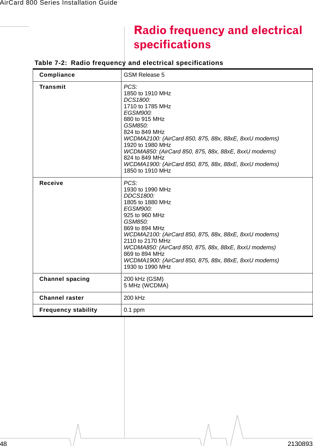 AirCard 800 Series Installation Guide 48  2130893 Radio frequency and electrical specifications Table 7-2:  Radio frequency and electrical specifications Compliance  GSM Release 5 Transmit  PCS: 1850 to 1910 MHz DCS1800: 1710 to 1785 MHz EGSM900: 880 to 915 MHz GSM850: 824 to 849 MHz WCDMA2100: (AirCard 850, 875, 88x, 88xE, 8xxU modems) 1920 to 1980 MHz WCDMA850: (AirCard 850, 875, 88x, 88xE, 8xxU modems) 824 to 849 MHz WCDMA1900: (AirCard 850, 875, 88x, 88xE, 8xxU modems) 1850 to 1910 MHz Receive  PCS: 1930 to 1990 MHz DDCS1800: 1805 to 1880 MHz EGSM900: 925 to 960 MHz GSM850: 869 to 894 MHz WCDMA2100: (AirCard 850, 875, 88x, 88xE, 8xxU modems) 2110 to 2170 MHz WCDMA850: (AirCard 850, 875, 88x, 88xE, 8xxU modems) 869 to 894 MHz WCDMA1900: (AirCard 850, 875, 88x, 88xE, 8xxU modems) 1930 to 1990 MHz Channel spacing  200 kHz (GSM) 5 MHz (WCDMA) Channel raster  200 kHz Frequency stability  0.1 ppm 