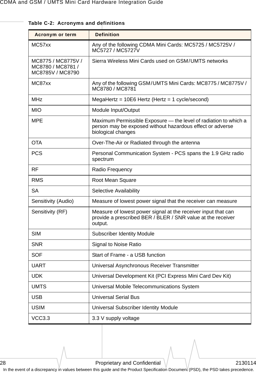 CDMA and GSM / UMTS Mini Card Hardware Integration Guide28 Proprietary and Confidential 2130114 In the event of a discrepancy in values between this guide and the Product Specification Document (PSD), the PSD takes precedence.MC57xx Any of the following CDMA Mini Cards: MC5725 / MC5725V / MC5727 / MC5727VMC8775 / MC8775V / MC8780 / MC8781 / MC8785V / MC8790Sierra Wireless Mini Cards used on GSM / UMTS networksMC87xx Any of the following GSM / UMTS Mini Cards: MC8775 / MC8775V / MC8780 / MC8781MHz MegaHertz = 10E6 Hertz (Hertz = 1 cycle/second)MIO Module Input/OutputMPE Maximum Permissible Exposure — the level of radiation to which a person may be exposed without hazardous effect or adverse biological changesOTA Over-The-Air or Radiated through the antennaPCS Personal Communication System - PCS spans the 1.9 GHz radio spectrumRF Radio FrequencyRMS Root Mean SquareSA Selective AvailabilitySensitivity (Audio) Measure of lowest power signal that the receiver can measureSensitivity (RF) Measure of lowest power signal at the receiver input that can provide a prescribed BER / BLER / SNR value at the receiver output.SIM Subscriber Identity ModuleSNR Signal to Noise RatioSOF Start of Frame - a USB functionUART Universal Asynchronous Receiver TransmitterUDK Universal Development Kit (PCI Express Mini Card Dev Kit)UMTS Universal Mobile Telecommunications SystemUSB Universal Serial BusUSIM Universal Subscriber Identity ModuleVCC3.3 3.3 V supply voltageTable C-2:  Acronyms and definitionsAcronym or term Definition