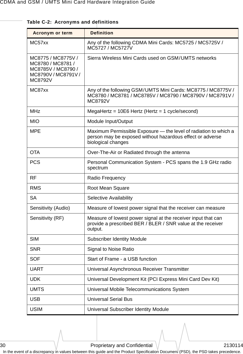 CDMA and GSM / UMTS Mini Card Hardware Integration Guide30 Proprietary and Confidential 2130114 In the event of a discrepancy in values between this guide and the Product Specification Document (PSD), the PSD takes precedence.MC57xx Any of the following CDMA Mini Cards: MC5725 / MC5725V / MC5727 / MC5727VMC8775 / MC8775V / MC8780 / MC8781 / MC8785V / MC8790 / MC8790V / MC8791V / MC8792VSierra Wireless Mini Cards used on GSM / UMTS networksMC87xx Any of the following GSM / UMTS Mini Cards: MC8775 / MC8775V / MC8780 / MC8781 / MC8785V / MC8790 / MC8790V / MC8791V / MC8792VMHz MegaHertz = 10E6 Hertz (Hertz = 1 cycle/second)MIO Module Input/OutputMPE Maximum Permissible Exposure — the level of radiation to which a person may be exposed without hazardous effect or adverse biological changesOTA Over-The-Air or Radiated through the antennaPCS Personal Communication System - PCS spans the 1.9 GHz radio spectrumRF Radio FrequencyRMS Root Mean SquareSA Selective AvailabilitySensitivity (Audio) Measure of lowest power signal that the receiver can measureSensitivity (RF) Measure of lowest power signal at the receiver input that can provide a prescribed BER / BLER / SNR value at the receiver output.SIM Subscriber Identity ModuleSNR Signal to Noise RatioSOF Start of Frame - a USB functionUART Universal Asynchronous Receiver TransmitterUDK Universal Development Kit (PCI Express Mini Card Dev Kit)UMTS Universal Mobile Telecommunications SystemUSB Universal Serial BusUSIM Universal Subscriber Identity ModuleTable C-2:  Acronyms and definitionsAcronym or term Definition