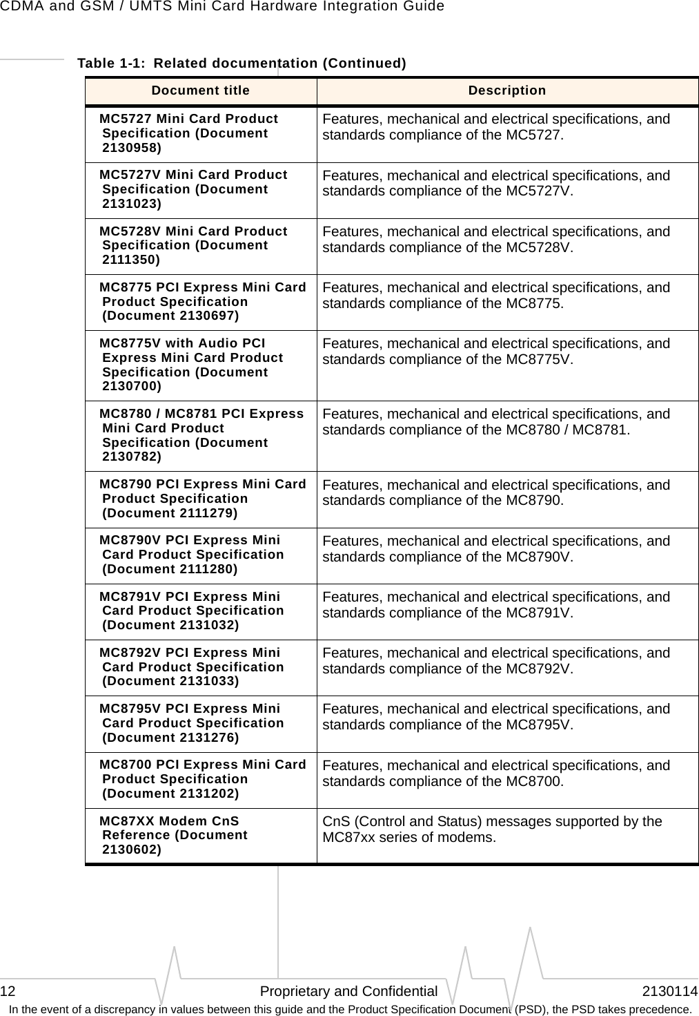 CDMA and GSM / UMTS Mini Card Hardware Integration Guide12 Proprietary and Confidential 2130114 In the event of a discrepancy in values between this guide and the Product Specification Document (PSD), the PSD takes precedence.MC5727 Mini Card Product Specification (Document 2130958)Features, mechanical and electrical specifications, and standards compliance of the MC5727.MC5727V Mini Card Product Specification (Document 2131023)Features, mechanical and electrical specifications, and standards compliance of the MC5727V.MC5728V Mini Card Product Specification (Document 2111350)Features, mechanical and electrical specifications, and standards compliance of the MC5728V.MC8775 PCI Express Mini Card Product Specification (Document 2130697)Features, mechanical and electrical specifications, and standards compliance of the MC8775.MC8775V with Audio PCI Express Mini Card Product Specification (Document 2130700)Features, mechanical and electrical specifications, and standards compliance of the MC8775V.MC8780 / MC8781 PCI Express Mini Card Product Specification (Document 2130782)Features, mechanical and electrical specifications, and standards compliance of the MC8780 / MC8781.MC8790 PCI Express Mini Card Product Specification (Document 2111279)Features, mechanical and electrical specifications, and standards compliance of the MC8790.MC8790V PCI Express Mini Card Product Specification (Document 2111280)Features, mechanical and electrical specifications, and standards compliance of the MC8790V.MC8791V PCI Express Mini Card Product Specification (Document 2131032)Features, mechanical and electrical specifications, and standards compliance of the MC8791V.MC8792V PCI Express Mini Card Product Specification (Document 2131033)Features, mechanical and electrical specifications, and standards compliance of the MC8792V.MC8795V PCI Express Mini Card Product Specification (Document 2131276)Features, mechanical and electrical specifications, and standards compliance of the MC8795V.MC8700 PCI Express Mini Card Product Specification (Document 2131202)Features, mechanical and electrical specifications, and standards compliance of the MC8700.MC87XX Modem CnS Reference (Document 2130602)CnS (Control and Status) messages supported by the MC87xx series of modems.Table 1-1:  Related documentation (Continued)Document title Description
