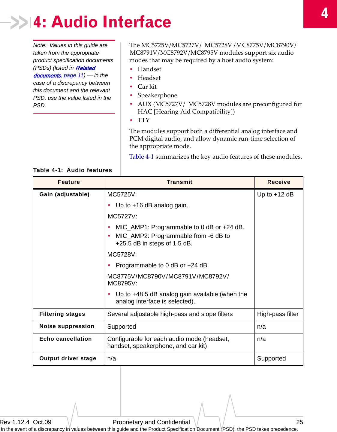 4Rev 1.12.4  Oct.09 Proprietary and Confidential 25 In the event of a discrepancy in values between this guide and the Product Specification Document (PSD), the PSD takes precedence.4: Audio InterfaceNote: Values in this guide are taken from the appropriate product specification documents (PSDs) (listed in Related documents, page 11) — in the case of a discrepancy between this document and the relevant PSD, use the value listed in the PSD.TheMC5725V/MC5727V/MC5728V/MC8775V/MC8790V/MC8791V/MC8792V/MC8795Vmodulessupportsixaudiomodesthatmayberequiredbyahostaudiosystem:•Handset•Headset•Carkit•Speakerphone•AUX(MC5727V/MC5728VmodulesarepreconfiguredforHAC[HearingAidCompatibility])•TTYThemodulessupportbothadifferentialanaloginterfaceandPCMdigitalaudio,andallowdynamicrun‐timeselectionoftheappropriatemode.Table4‐1summarizesthekeyaudiofeaturesofthesemodules.Table 4-1:  Audio features Feature Transmit ReceiveGain (adjustable) MC5725V:•Up to +16 dB analog gain. MC5727V:•MIC_AMP1: Programmable to 0 dB or +24 dB.•MIC_AMP2: Programmable from -6 dB to +25.5 dB in steps of 1.5 dB.MC5728V:•Programmable to 0 dB or +24 dB.MC8775V / MC8790V / MC8791V / MC8792V / MC8795V:•Up to +48.5 dB analog gain available (when the analog interface is selected).Up to +12 dBFiltering stages Several adjustable high-pass and slope filters High-pass filterNoise suppression Supported n/aEcho cancellation Configurable for each audio mode (headset, handset, speakerphone, and car kit) n/aOutput driver stage n/a Supported