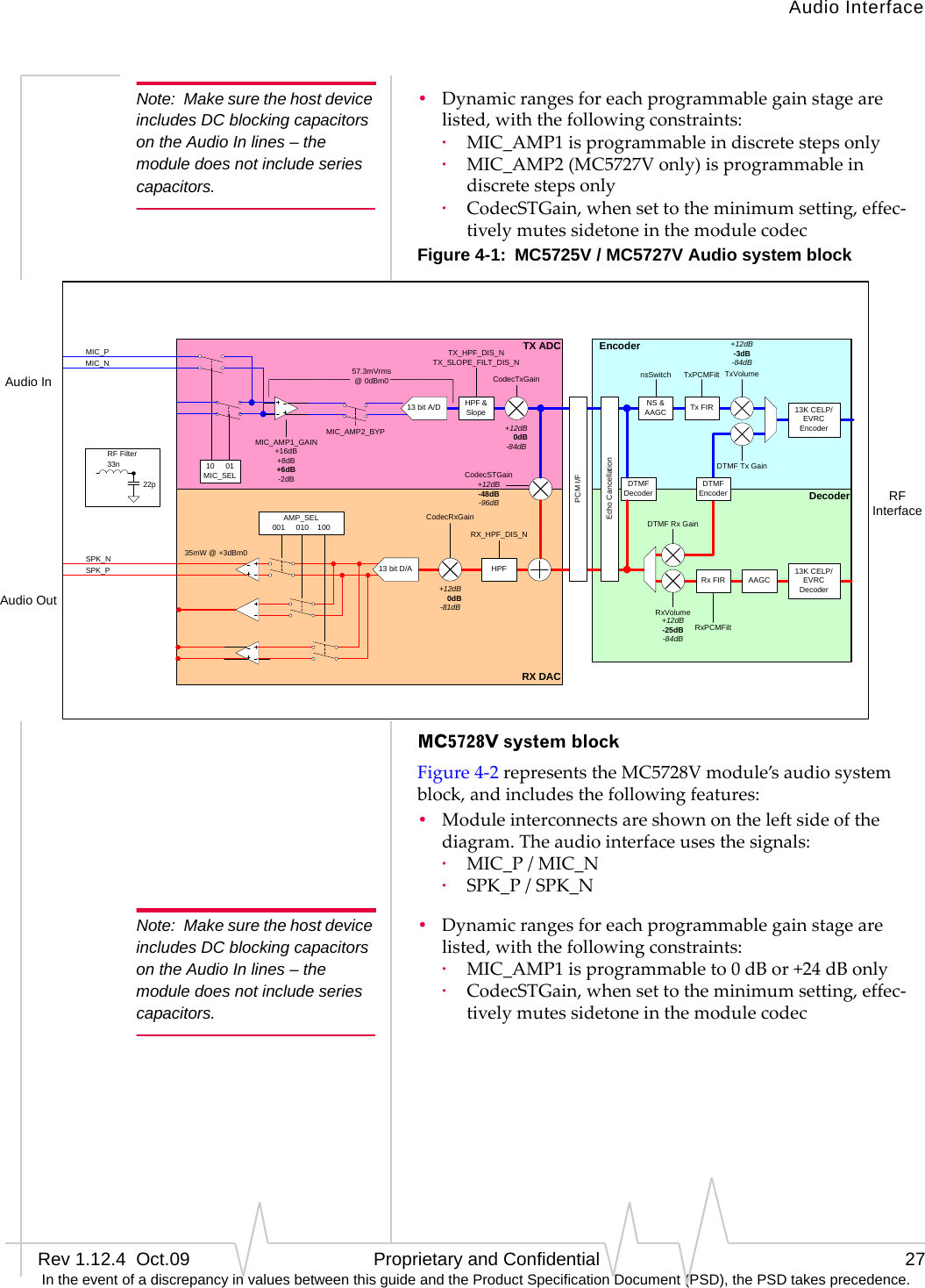 Audio InterfaceRev 1.12.4  Oct.09   Proprietary and Confidential 27 In the event of a discrepancy in values between this guide and the Product Specification Document (PSD), the PSD takes precedence.Note: Make sure the host device includes DC blocking capacitors on the Audio In lines – the module does not include series capacitors.•Dynamicrangesforeachprogrammablegainstagearelisted,withthefollowingconstraints:·MIC_AMP1isprogrammableindiscretestepsonly·MIC_AMP2(MC5727Vonly)isprogrammableindiscretestepsonly·CodecSTGain,whensettotheminimumsetting,effec‐tivelymutessidetoneinthemodulecodecFigure 4-1:  MC5725V / MC5727V Audio system blockMC5728V system blockFigure4‐2representstheMC5728Vmodule’saudiosystemblock,andincludesthefollowingfeatures:•Moduleinterconnectsareshownontheleftsideofthediagram.Theaudiointerfaceusesthesignals:·MIC_P/MIC_N·SPK_P/SPK_NNote: Make sure the host device includes DC blocking capacitors on the Audio In lines – the module does not include series capacitors.•Dynamicrangesforeachprogrammablegainstagearelisted,withthefollowingconstraints:·MIC_AMP1isprogrammableto0dBor+24dBonly·CodecSTGain,whensettotheminimumsetting,effec‐tivelymutessidetoneinthemodulecodec  DecoderRX DAC  EncoderTX ADCHPF &amp; SlopeHPFEcho CancellationNS &amp; AAGC Tx FIRRx FIR 13K CELP/EVRC DecoderAAGC13 bit A/D13 bit D/ACodecRxGainRX_HPF_DIS_NCodecSTGainCodecTxGainTX_HPF_DIS_NTX_SLOPE_FILT_DIS_NMIC_AMP1_GAIN+16dB+8dB+6dB-2dBnsSwitch TxPCMFilt TxVolumeRxVolumeRxPCMFiltAMP_SEL001     010    10010     01MIC_SEL35mW @ +3dBm0RF Filter33n22pMIC_AMP2_BYPPCM I/F+12dB-25dB-84dB+12dB-3dB-84dB+12dB0dB-81dB+12dB-48dB-96dB+12dB0dB-84dB57.3mVrms@ 0dBm0SPK_PSPK_NMIC_PMIC_N13K CELP/EVRC EncoderDTMFEncoderDTMF Rx GainDTMF Tx GainDTMFDecoderAudio InAudio OutRF Interface