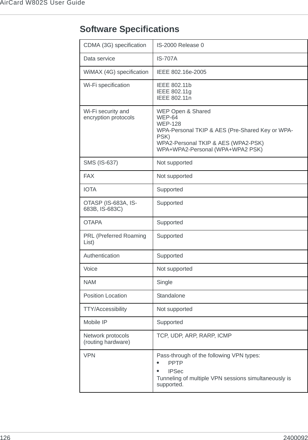 AirCard W802S User Guide126 2400092Software SpecificationsCDMA (3G) specification IS-2000 Release 0Data service  IS-707AWiMAX (4G) specification IEEE 802.16e-2005Wi-Fi specification IEEE 802.11bIEEE 802.11gIEEE 802.11nWi-Fi security and encryption protocols WEP Open &amp; SharedWEP-64WEP-128WPA-Personal TKIP &amp; AES (Pre-Shared Key or WPA-PSK)WPA2-Personal TKIP &amp; AES (WPA2-PSK)WPA+WPA2-Personal (WPA+WPA2 PSK)SMS (IS-637) Not supportedFAX  Not supportedIOTA  Supported OTASP (IS-683A, IS-683B, IS-683C)  SupportedOTAPA SupportedPRL (Preferred Roaming List) SupportedAuthentication SupportedVoice Not supportedNAM SinglePosition Location  StandaloneTTY/Accessibility Not supportedMobile IP SupportedNetwork protocols (routing hardware) TCP, UDP,  AR P, RARP, ICMPVPN Pass-through of the following VPN types: •PPTP•IPSecTunneling of multiple VPN sessions simultaneously is supported.