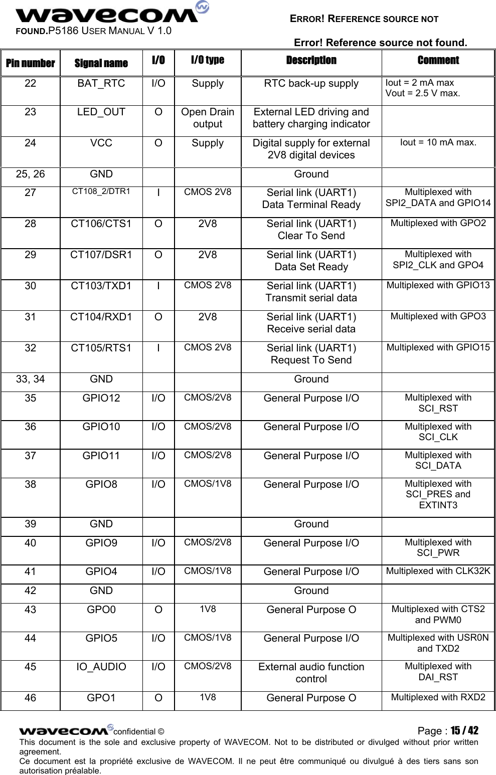   ERROR! REFERENCE SOURCE NOT FOUND.P5186 USER MANUAL V 1.0 Error! Reference source not found. Pin number  Signal name  I/O  I/O type  Description Comment 22  BAT_RTC I/O Supply  RTC back-up supply Iout = 2 mA max Vout = 2.5 V max. 23 LED_OUT O Open Drain output External LED driving and battery charging indicator  24  VCC  O  Supply  Digital supply for external 2V8 digital devices Iout = 10 mA max. 25, 26  GND      Ground   27  CT108_2/DTR1  I  CMOS 2V8  Serial link (UART1) Data Terminal Ready Multiplexed with SPI2_DATA and GPIO1428  CT106/CTS1  O  2V8  Serial link (UART1) Clear To Send Multiplexed with GPO2 29  CT107/DSR1  O  2V8  Serial link (UART1) Data Set Ready Multiplexed with SPI2_CLK and GPO4 30 CT103/TXD1 I CMOS 2V8  Serial link (UART1) Transmit serial data Multiplexed with GPIO1331  CT104/RXD1   O  2V8  Serial link (UART1) Receive serial data Multiplexed with GPO3 32 CT105/RTS1 I CMOS 2V8  Serial link (UART1) Request To Send Multiplexed with GPIO1533, 34  GND      Ground   35 GPIO12 I/O CMOS/2V8  General Purpose I/O  Multiplexed with SCI_RST 36 GPIO10 I/O CMOS/2V8  General Purpose I/O  Multiplexed with SCI_CLK 37 GPIO11 I/O CMOS/2V8  General Purpose I/O  Multiplexed with SCI_DATA 38 GPIO8 I/O CMOS/1V8  General Purpose I/O  Multiplexed with SCI_PRES and EXTINT3 39 GND    Ground   40 GPIO9 I/O CMOS/2V8  General Purpose I/O  Multiplexed with SCI_PWR 41 GPIO4 I/O CMOS/1V8  General Purpose I/O  Multiplexed with CLK32K42 GND    Ground   43 GPO0 O 1V8  General Purpose O  Multiplexed with CTS2 and PWM0 44 GPIO5 I/O CMOS/1V8  General Purpose I/O  Multiplexed with USR0N and TXD2 45 IO_AUDIO I/O CMOS/2V8  External audio function control Multiplexed with DAI_RST 46 GPO1 O 1V8  General Purpose O  Multiplexed with RXD2 confidential © Page : 15 / 42This document is the sole and exclusive property of WAVECOM. Not to be distributed or divulged without prior written agreement.  Ce document est la propriété exclusive de WAVECOM. Il ne peut être communiqué ou divulgué à des tiers sans son autorisation préalable.  