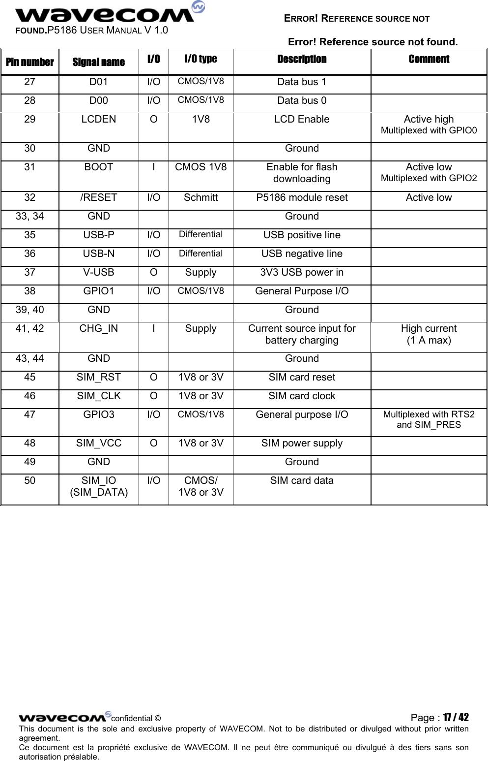  ERROR! REFERENCE SOURCE NOT FOUND.P5186 USER MANUAL V 1.0 Error! Reference source not found. Pin number  Signal name  I/O  I/O type  Description Comment 27 D01 I/O CMOS/1V8  Data bus 1   28 D00 I/O CMOS/1V8  Data bus 0   29  LCDEN  O  1V8  LCD Enable  Active high Multiplexed with GPIO0 30 GND    Ground   31  BOOT  I  CMOS 1V8  Enable for flash downloading Active low Multiplexed with GPIO2 32  /RESET  I/O  Schmitt  P5186 module reset  Active low 33, 34  GND      Ground   35 USB-P I/O Differential  USB positive line   36 USB-N I/O Differential  USB negative line   37  V-USB  O  Supply  3V3 USB power in   38 GPIO1 I/O CMOS/1V8  General Purpose I/O   39, 40  GND      Ground   41, 42  CHG_IN  I  Supply  Current source input for battery charging High current  (1 A max) 43, 44  GND      Ground   45  SIM_RST  O  1V8 or 3V  SIM card reset   46  SIM_CLK  O  1V8 or 3V  SIM card clock   47 GPIO3 I/O CMOS/1V8  General purpose I/O  Multiplexed with RTS2 and SIM_PRES 48  SIM_VCC  O  1V8 or 3V  SIM power supply   49 GND    Ground   50 SIM_IO (SIM_DATA) I/O CMOS/ 1V8 or 3V SIM card data   confidential © Page : 17 / 42This document is the sole and exclusive property of WAVECOM. Not to be distributed or divulged without prior written agreement.  Ce document est la propriété exclusive de WAVECOM. Il ne peut être communiqué ou divulgué à des tiers sans son autorisation préalable.  
