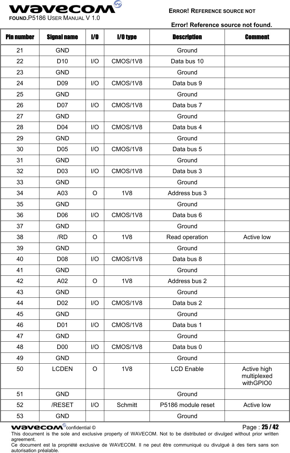   ERROR! REFERENCE SOURCE NOT FOUND.P5186 USER MANUAL V 1.0 Error! Reference source not found. Pin number  Signal name  I/O  I/O type  Description  Comment 21 GND    Ground   22  D10  I/O  CMOS/1V8  Data bus 10   23 GND    Ground   24  D09  I/O  CMOS/1V8  Data bus 9   25 GND    Ground   26  D07  I/O  CMOS/1V8  Data bus 7   27 GND    Ground   28  D04  I/O  CMOS/1V8  Data bus 4   29 GND    Ground   30  D05  I/O  CMOS/1V8  Data bus 5   31 GND    Ground   32  D03  I/O  CMOS/1V8  Data bus 3   33 GND    Ground   34  A03  O  1V8  Address bus 3   35 GND    Ground   36  D06  I/O  CMOS/1V8  Data bus 6   37 GND    Ground   38  /RD  O  1V8  Read operation  Active low 39 GND    Ground   40  D08  I/O  CMOS/1V8  Data bus 8   41 GND    Ground   42  A02  O  1V8  Address bus 2   43 GND    Ground   44  D02  I/O  CMOS/1V8  Data bus 2   45 GND    Ground   46  D01  I/O  CMOS/1V8  Data bus 1   47 GND    Ground   48  D00  I/O  CMOS/1V8  Data bus 0   49 GND    Ground   50  LCDEN  O  1V8  LCD Enable  Active high multiplexed withGPIO0 51 GND    Ground   52  /RESET  I/O  Schmitt  P5186 module reset  Active low 53 GND    Ground   confidential © Page : 25 / 42This document is the sole and exclusive property of WAVECOM. Not to be distributed or divulged without prior written agreement.  Ce document est la propriété exclusive de WAVECOM. Il ne peut être communiqué ou divulgué à des tiers sans son autorisation préalable.  