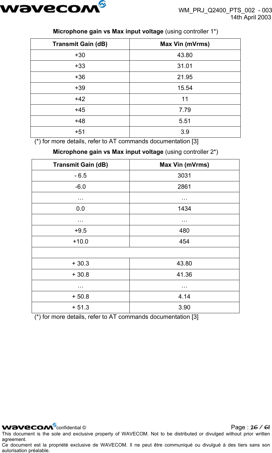  WM_PRJ_Q2400_PTS_002  - 003  14th April 2003   Microphone gain vs Max input voltage (using controller 1*) Transmit Gain (dB)  Max Vin (mVrms) +30 43.80 +33 31.01 +36 21.95 +39 15.54 +42 11 +45 7.79 +48 5.51 +51 3.9 (*) for more details, refer to AT commands documentation [3] Microphone gain vs Max input voltage (using controller 2*) Transmit Gain (dB)  Max Vin (mVrms) - 6.5  3031 -6.0 2861 … … 0.0 1434 … … +9.5 480 +10.0 454  + 30.3  43.80 + 30.8  41.36 … … + 50.8  4.14 + 51.3  3.90 (*) for more details, refer to AT commands documentation [3] confidential © Page : 26 / 61This document is the sole and exclusive property of WAVECOM. Not to be distributed or divulged without prior written agreement.  Ce document est la propriété exclusive de WAVECOM. Il ne peut être communiqué ou divulgué à des tiers sans son autorisation préalable.  