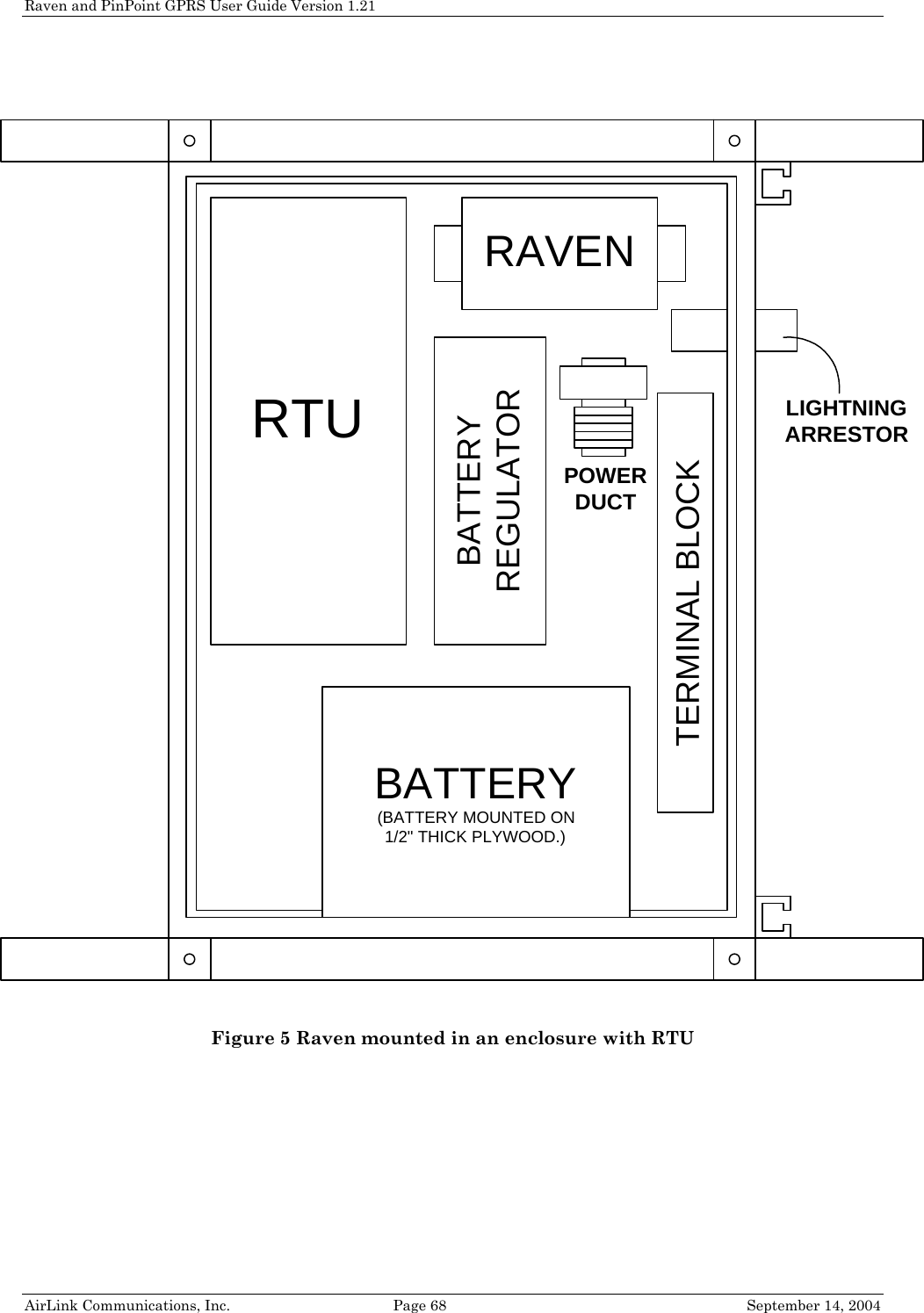 Raven and PinPoint GPRS User Guide Version 1.21   RTURAVENBATTERYREGULATORTERMINAL BLOCKPOWERDUCTLIGHTNINGARRESTORBATTERY(BATTERY MOUNTED ON1/2&quot; THICK PLYWOOD.)Figure 5 Raven mounted in an enclosure with RTU AirLink Communications, Inc.  Page 68  September 14, 2004 