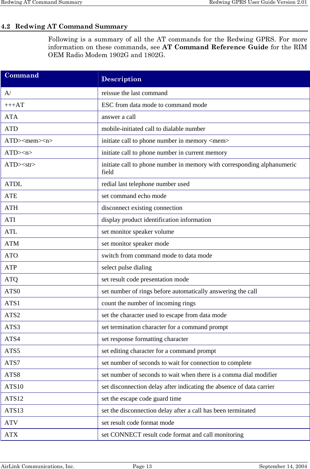 Redwing AT Command Summary    Redwing GPRS User Guide Version 2.01 4.2 Redwing AT Command Summary Following is a summary of all the AT commands for the Redwing GPRS. For more information on these commands, see AT Command Reference Guide for the RIM OEM Radio Modem 1902G and 1802G.  Command  Description A/  reissue the last command +++AT  ESC from data mode to command mode ATA  answer a call ATD  mobile-initiated call to dialable number ATD&gt;&lt;mem&gt;&lt;n&gt;  initiate call to phone number in memory &lt;mem&gt; ATD&gt;&lt;n&gt;  initiate call to phone number in current memory ATD&gt;&lt;str&gt;  initiate call to phone number in memory with corresponding alphanumeric field ATDL  redial last telephone number used ATE  set command echo mode ATH  disconnect existing connection ATI  display product identification information ATL  set monitor speaker volume ATM  set monitor speaker mode ATO  switch from command mode to data mode ATP select pulse dialing ATQ  set result code presentation mode ATS0  set number of rings before automatically answering the call ATS1  count the number of incoming rings ATS2  set the character used to escape from data mode ATS3  set termination character for a command prompt ATS4  set response formatting character ATS5  set editing character for a command prompt ATS7  set number of seconds to wait for connection to complete ATS8  set number of seconds to wait when there is a comma dial modifier ATS10  set disconnection delay after indicating the absence of data carrier ATS12  set the escape code guard time ATS13  set the disconnection delay after a call has been terminated ATV  set result code format mode ATX  set CONNECT result code format and call monitoring AirLink Communications, Inc.  Page 13  September 14, 2004 