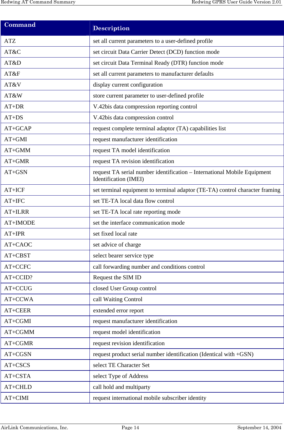 Redwing AT Command Summary    Redwing GPRS User Guide Version 2.01 Command  Description ATZ  set all current parameters to a user-defined profile AT&amp;C  set circuit Data Carrier Detect (DCD) function mode AT&amp;D  set circuit Data Terminal Ready (DTR) function mode AT&amp;F  set all current parameters to manufacturer defaults AT&amp;V  display current configuration AT&amp;W  store current parameter to user-defined profile AT+DR  V.42bis data compression reporting control AT+DS  V.42bis data compression control AT+GCAP  request complete terminal adaptor (TA) capabilities list AT+GMI  request manufacturer identification AT+GMM  request TA model identification AT+GMR  request TA revision identification AT+GSN  request TA serial number identification – International Mobile Equipment Identification (IMEI) AT+ICF  set terminal equipment to terminal adaptor (TE-TA) control character framing AT+IFC  set TE-TA local data flow control AT+ILRR  set TE-TA local rate reporting mode AT+IMODE  set the interface communication mode AT+IPR  set fixed local rate AT+CAOC   set advice of charge AT+CBST   select bearer service type AT+CCFC   call forwarding number and conditions control AT+CCID?   Request the SIM ID AT+CCUG   closed User Group control AT+CCWA   call Waiting Control AT+CEER   extended error report AT+CGMI   request manufacturer identification AT+CGMM   request model identification AT+CGMR   request revision identification AT+CGSN   request product serial number identification (Identical with +GSN) AT+CSCS   select TE Character Set AT+CSTA   select Type of Address AT+CHLD   call hold and multiparty AT+CIMI   request international mobile subscriber identity AirLink Communications, Inc.  Page 14  September 14, 2004 