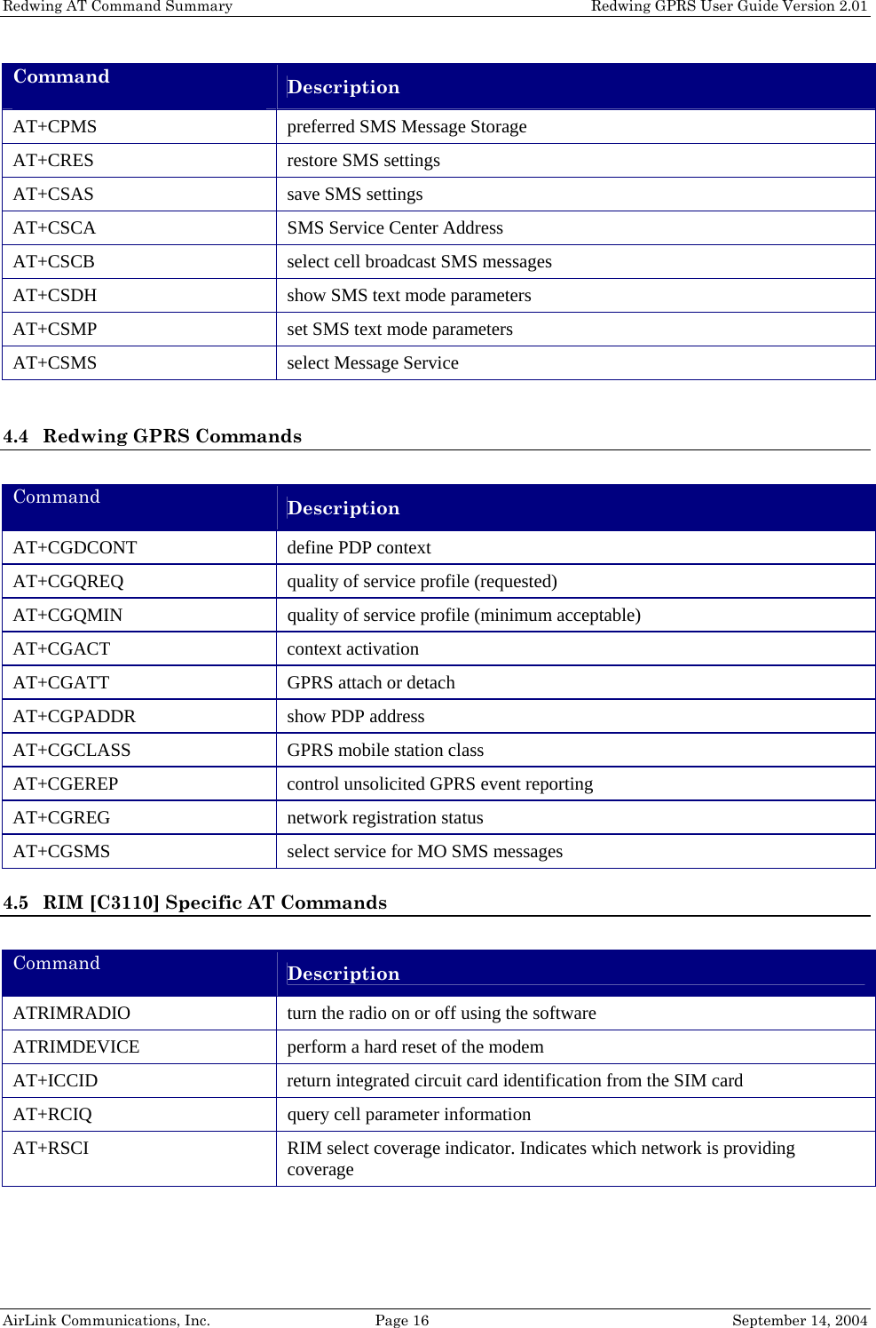 Redwing AT Command Summary    Redwing GPRS User Guide Version 2.01 Command  Description AT+CPMS   preferred SMS Message Storage AT+CRES   restore SMS settings AT+CSAS   save SMS settings AT+CSCA   SMS Service Center Address AT+CSCB   select cell broadcast SMS messages AT+CSDH   show SMS text mode parameters AT+CSMP   set SMS text mode parameters AT+CSMS   select Message Service  4.4 Redwing GPRS Commands  Command  Description AT+CGDCONT   define PDP context AT+CGQREQ   quality of service profile (requested) AT+CGQMIN   quality of service profile (minimum acceptable) AT+CGACT   context activation AT+CGATT   GPRS attach or detach AT+CGPADDR   show PDP address AT+CGCLASS   GPRS mobile station class AT+CGEREP   control unsolicited GPRS event reporting AT+CGREG   network registration status AT+CGSMS   select service for MO SMS messages 4.5 RIM [C3110] Specific AT Commands  Command  Description ATRIMRADIO   turn the radio on or off using the software ATRIMDEVICE   perform a hard reset of the modem AT+ICCID   return integrated circuit card identification from the SIM card AT+RCIQ   query cell parameter information AT+RSCI   RIM select coverage indicator. Indicates which network is providing coverage   AirLink Communications, Inc.  Page 16  September 14, 2004 