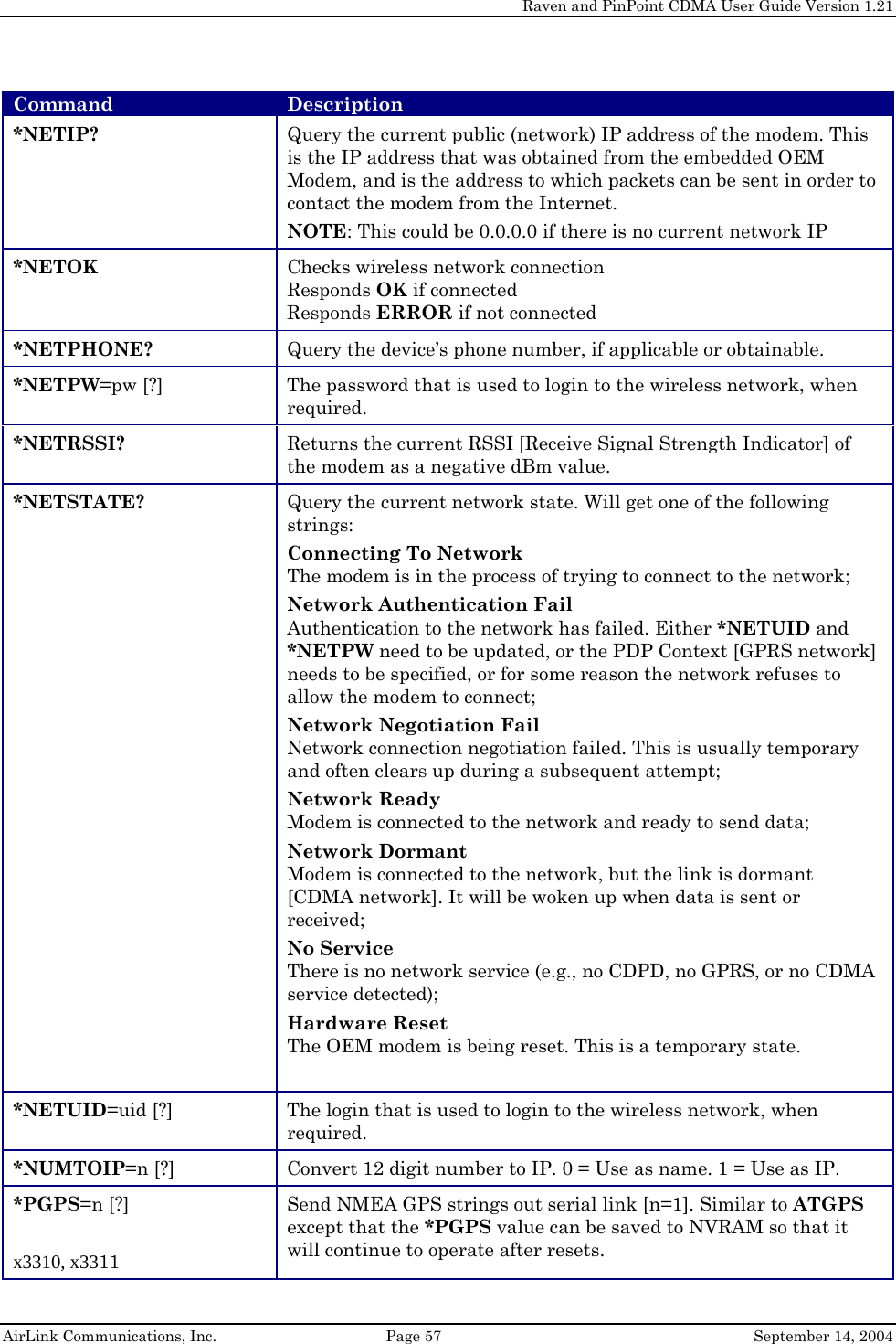     Raven and PinPoint CDMA User Guide Version 1.21  AirLink Communications, Inc.  Page 57  September 14, 2004 Command  Description *NETIP?  Query the current public (network) IP address of the modem. This is the IP address that was obtained from the embedded OEM Modem, and is the address to which packets can be sent in order to contact the modem from the Internet. NOTE: This could be 0.0.0.0 if there is no current network IP *NETOK  Checks wireless network connection Responds OK if connected Responds ERROR if not connected *NETPHONE?  Query the device’s phone number, if applicable or obtainable. *NETPW=pw [?]  The password that is used to login to the wireless network, when required. *NETRSSI?  Returns the current RSSI [Receive Signal Strength Indicator] of the modem as a negative dBm value. *NETSTATE?  Query the current network state. Will get one of the following strings: Connecting To Network The modem is in the process of trying to connect to the network; Network Authentication Fail Authentication to the network has failed. Either *NETUID and *NETPW need to be updated, or the PDP Context [GPRS network] needs to be specified, or for some reason the network refuses to allow the modem to connect; Network Negotiation Fail Network connection negotiation failed. This is usually temporary and often clears up during a subsequent attempt; Network Ready Modem is connected to the network and ready to send data; Network Dormant Modem is connected to the network, but the link is dormant [CDMA network]. It will be woken up when data is sent or received; No Service There is no network service (e.g., no CDPD, no GPRS, or no CDMA service detected); Hardware Reset The OEM modem is being reset. This is a temporary state.  *NETUID=uid [?]  The login that is used to login to the wireless network, when required. *NUMTOIP=n [?]  Convert 12 digit number to IP. 0 = Use as name. 1 = Use as IP. *PGPS=n [?]  x3310, x3311 Send NMEA GPS strings out serial link [n=1]. Similar to ATGPS except that the *PGPS value can be saved to NVRAM so that it will continue to operate after resets. 