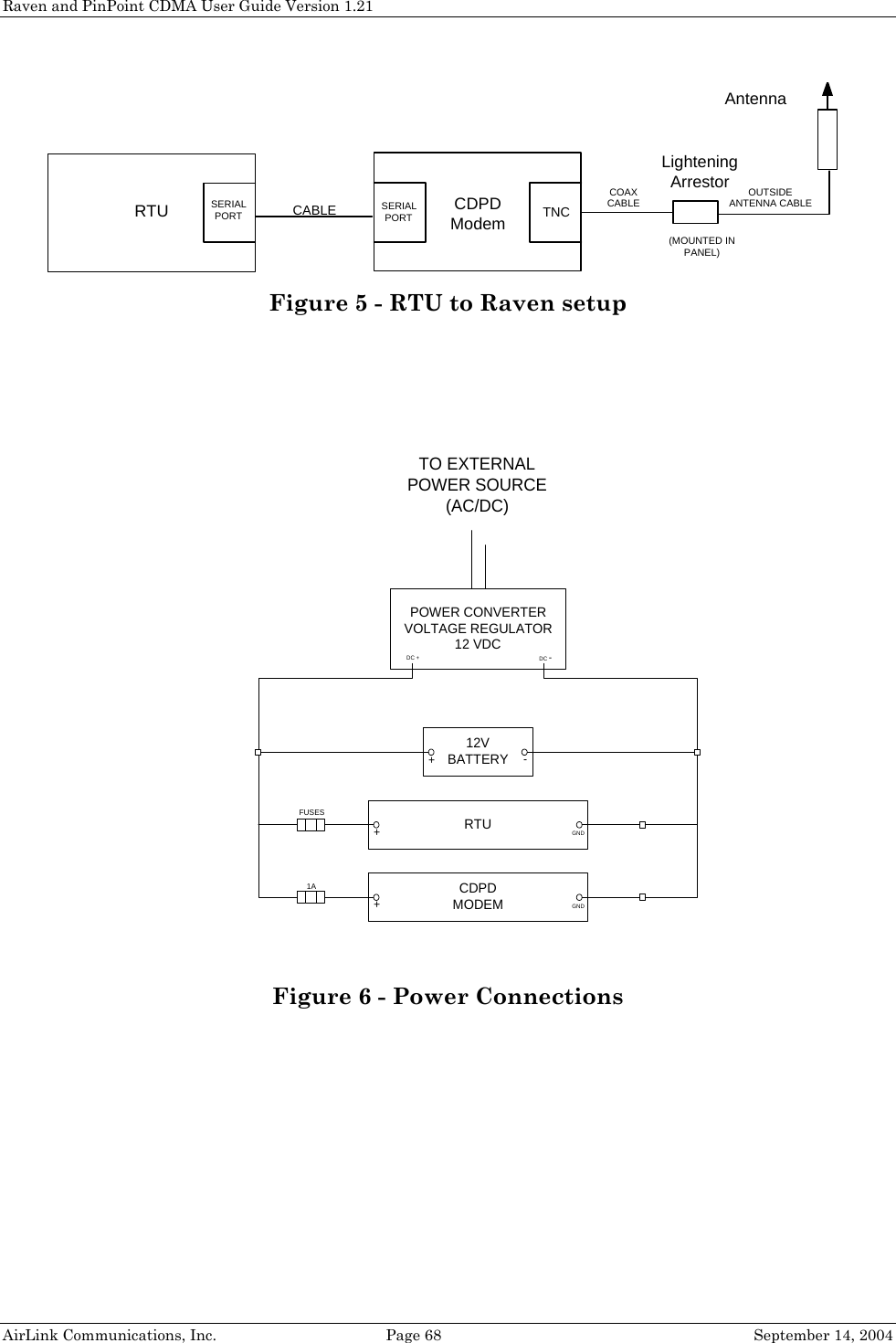 Raven and PinPoint CDMA User Guide Version 1.21 COAXCABLELighteningArrestor(MOUNTED INPANEL)AntennaOUTSIDEANTENNA CABLERTU SERIALPORT SERIALPORT TNCCDPDModemCABLEFigure 5 - RTU to Raven setup   Figure 6 - Power Connections  TO EXTERNALPOWER SOURCE(AC/DC)POWER CONVERTERVOLTAGE REGULATOR12 VDC12VBATTERYRTUCDPDMODEMFUSES1ADC + DC -++GNDGND+-AirLink Communications, Inc.  Page 68  September 14, 2004 