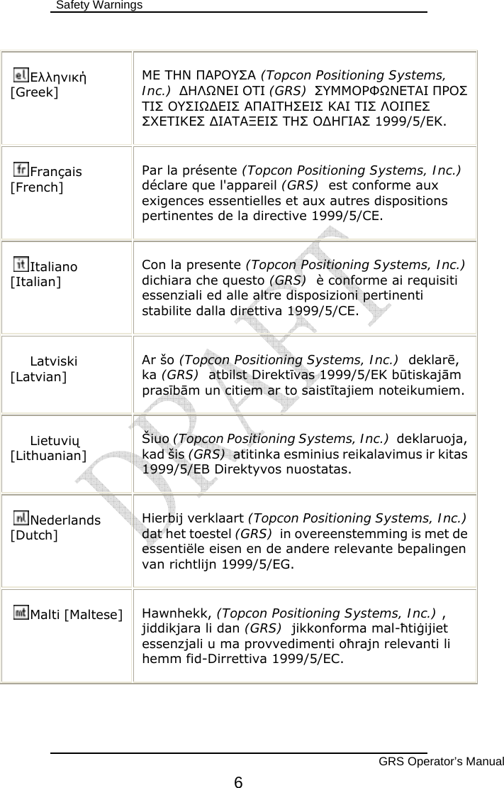  Safety Warnings        GRS Operator’s Manual 6 Ελληνική [Greek] ΜΕ ΤΗΝ ΠΑΡΟΥΣΑ (Topcon Positioning Systems, Inc.)  ΔΗΛΩΝΕΙ ΟΤΙ (GRS)  ΣΥΜΜΟΡΦΩΝΕΤΑΙ ΠΡΟΣ ΤΙΣ ΟΥΣΙΩΔΕΙΣ ΑΠΑΙΤΗΣΕΙΣ ΚΑΙ ΤΙΣ ΛΟΙΠΕΣ ΣΧΕΤΙΚΕΣ ΔΙΑΤΑΞΕΙΣ ΤΗΣ ΟΔΗΓΙΑΣ 1999/5/ΕΚ. Français [French] Par la présente (Topcon Positioning Systems, Inc.)  déclare que l&apos;appareil (GRS)  est conforme aux exigences essentielles et aux autres dispositions pertinentes de la directive 1999/5/CE. Italiano [Italian] Con la presente (Topcon Positioning Systems, Inc.)  dichiara che questo (GRS)  è conforme ai requisiti essenziali ed alle altre disposizioni pertinenti stabilite dalla direttiva 1999/5/CE. Latviski [Latvian] Ar šo (Topcon Positioning Systems, Inc.)  deklarē, ka (GRS)  atbilst Direktīvas 1999/5/EK būtiskajām prasībām un citiem ar to saistītajiem noteikumiem. Lietuvių [Lithuanian]  Šiuo (Topcon Positioning Systems, Inc.)  deklaruoja, kad šis (GRS)  atitinka esminius reikalavimus ir kitas 1999/5/EB Direktyvos nuostatas. Nederlands [Dutch] Hierbij verklaart (Topcon Positioning Systems, Inc.)  dat het toestel (GRS)  in overeenstemming is met de essentiële eisen en de andere relevante bepalingen van richtlijn 1999/5/EG. Malti [Maltese]  Hawnhekk, (Topcon Positioning Systems, Inc.) , jiddikjara li dan (GRS)  jikkonforma mal-ħtiġijiet essenzjali u ma provvedimenti oħrajn relevanti li hemm fid-Dirrettiva 1999/5/EC. 