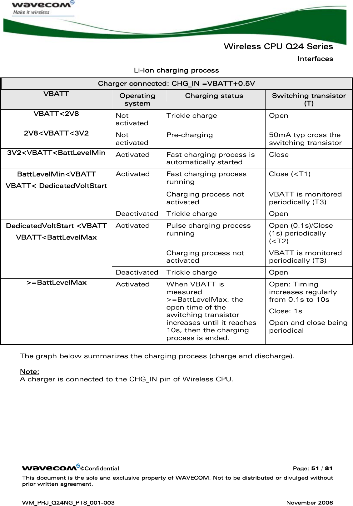   Wireless CPU Q24 Series Interfaces ©Confidential  Page: 51 / 81 This document is the sole and exclusive property of WAVECOM. Not to be distributed or divulged without prior written agreement.  WM_PRJ_Q24NG_PTS_001-003  November 2006  Li-Ion charging process Charger connected: CHG_IN =VBATT+0.5V VBATT  Operating system Charging status  Switching transistor (T) VBATT&lt;2V8  Not activated Trickle charge  Open 2V8&lt;VBATT&lt;3V2  Not activated Pre-charging   50mA typ cross the switching transistor 3V2&lt;VBATT&lt;BattLevelMin  Activated  Fast charging process is automatically started Close Fast charging process running Close (&lt;T1) BattLevelMin&lt;VBATT VBATT&lt; DedicatedVoltStart Activated Charging process not activated VBATT is monitored periodically (T3)  Deactivated Trickle charge Open DedicatedVoltStart &lt;VBATT VBATT&lt;BattLevelMax Pulse charging process running Open (0.1s)/Close (1s) periodically  (&lt;T2)  Activated Charging process not activated VBATT is monitored periodically (T3)  Deactivated Trickle charge Open &gt;=BattLevelMax  Activated When VBATT is measured &gt;=BattLevelMax, the open time of the switching transistor increases until it reaches 10s, then the charging process is ended. Open: Timing increases regularly from 0.1s to 10s Close: 1s Open and close being periodical  The graph below summarizes the charging process (charge and discharge).  Note:  A charger is connected to the CHG_IN pin of Wireless CPU. 