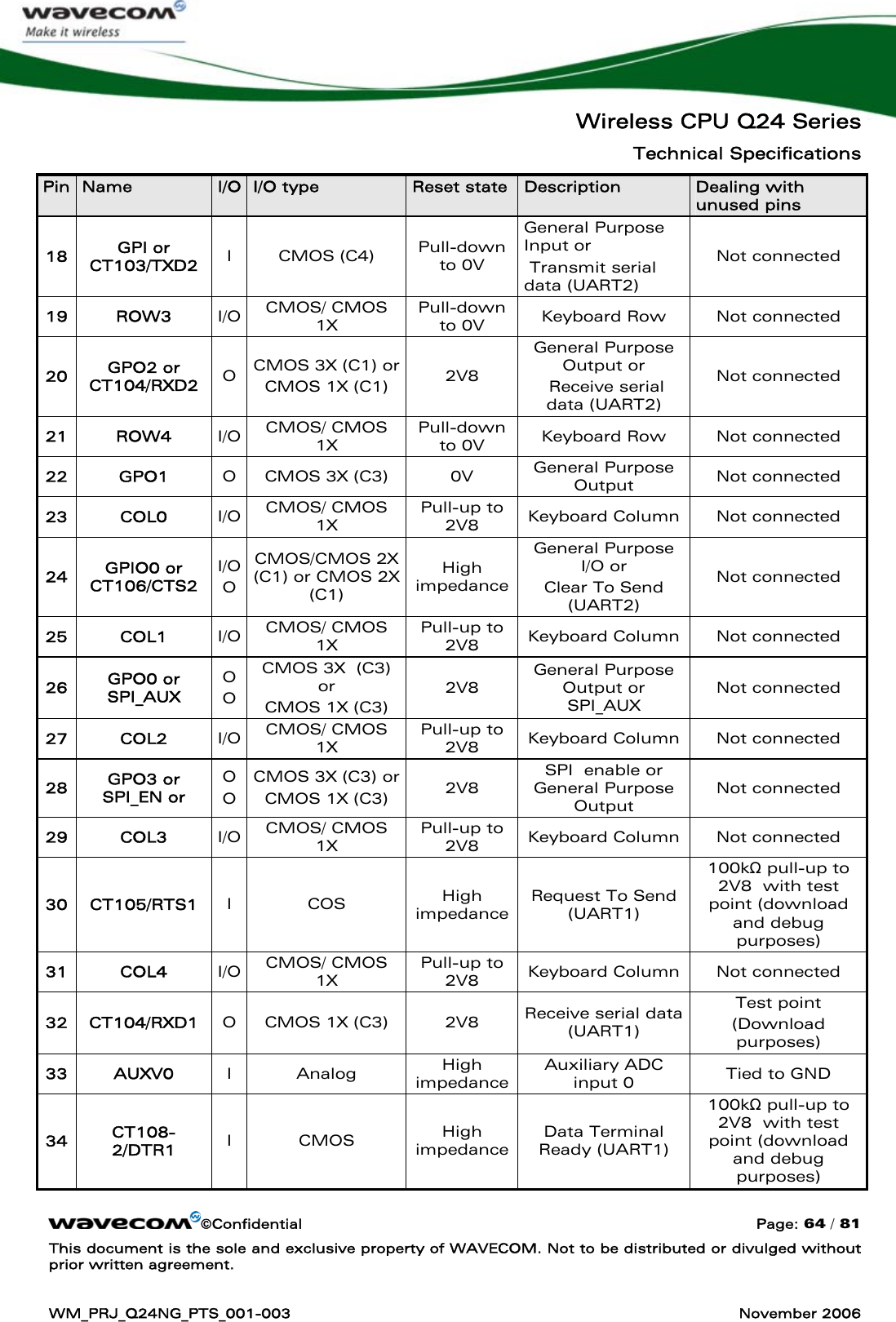   Wireless CPU Q24 Series Technical Specifications ©Confidential  Page: 64 / 81 This document is the sole and exclusive property of WAVECOM. Not to be distributed or divulged without prior written agreement.  WM_PRJ_Q24NG_PTS_001-003  November 2006  Pin  Name  I/O  I/O type  Reset state  Description  Dealing with unused pins 18  GPI or CT103/TXD2  I CMOS (C4) Pull-down to 0V General Purpose Input or  Transmit serial data (UART2) Not connected 19 ROW3 I/O  CMOS/ CMOS 1X Pull-down to 0V  Keyboard Row  Not connected 20  GPO2 or CT104/RXD2  O  CMOS 3X (C1) or  CMOS 1X (C1)  2V8 General Purpose Output or  Receive serial data (UART2) Not connected 21 ROW4 I/O  CMOS/ CMOS 1X Pull-down to 0V  Keyboard Row  Not connected 22 GPO1  O  CMOS 3X (C3)  0V  General Purpose Output  Not connected 23 COL0 I/O  CMOS/ CMOS 1X Pull-up to 2V8  Keyboard Column  Not connected 24  GPIO0 or  CT106/CTS2 I/O O CMOS/CMOS 2X (C1) or CMOS 2X (C1) High impedance General Purpose I/O or  Clear To Send (UART2) Not connected 25 COL1 I/O  CMOS/ CMOS 1X Pull-up to 2V8  Keyboard Column  Not connected 26  GPO0 or SPI_AUX O O CMOS 3X  (C3) or CMOS 1X (C3) 2V8 General Purpose Output or SPI_AUX Not connected 27 COL2 I/O  CMOS/ CMOS 1X Pull-up to 2V8  Keyboard Column  Not connected 28  GPO3 or SPI_EN or O O CMOS 3X (C3) or CMOS 1X (C3)  2V8 SPI  enable or General Purpose Output Not connected 29 COL3 I/O  CMOS/ CMOS 1X Pull-up to 2V8  Keyboard Column  Not connected 30 CT105/RTS1  I COS  High impedance Request To Send (UART1) 100kΩ pull-up to 2V8  with test point (download and debug purposes) 31 COL4 I/O  CMOS/ CMOS 1X Pull-up to 2V8  Keyboard Column  Not connected 32 CT104/RXD1  O  CMOS 1X (C3)  2V8  Receive serial data (UART1) Test point (Download purposes) 33 AUXV0  I Analog  High impedance Auxiliary ADC input 0  Tied to GND 34  CT108-2/DTR1  I CMOS  High impedance Data Terminal Ready (UART1) 100kΩ pull-up to 2V8  with test point (download and debug purposes) 