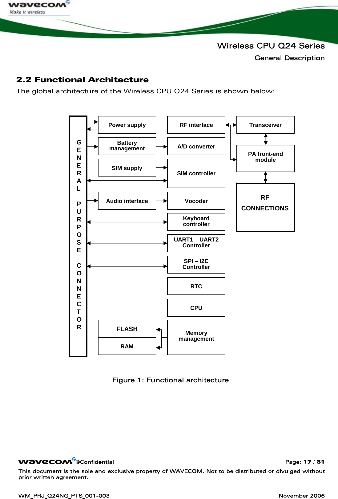   Wireless CPU Q24 Series General Description ©Confidential  Page: 17 / 81 This document is the sole and exclusive property of WAVECOM. Not to be distributed or divulged without prior written agreement.  WM_PRJ_Q24NG_PTS_001-003  November 2006  2.2 Functional Architecture The global architecture of the Wireless CPU Q24 Series is shown below:                 Figure 1: Functional architecture GENERAL PURPOSE CONNECTOR Power supply Battery management SIM supply FLASH RAM Audio interface RF interface A/D converter  SIM controller CPU Vocoder Memory management RTC Keyboard controller SPI –I2C Controller UART1 –UART2Controller Transceiver PA front-end module RF CONNECTIONS 