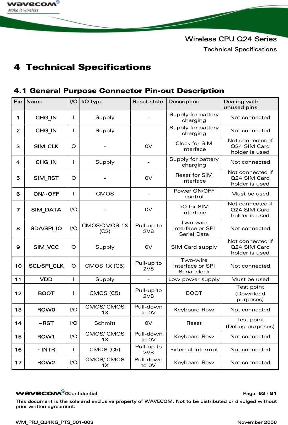   Wireless CPU Q24 Series Technical Specifications ©Confidential  Page: 63 / 81 This document is the sole and exclusive property of WAVECOM. Not to be distributed or divulged without prior written agreement.  WM_PRJ_Q24NG_PTS_001-003  November 2006  4 Technical Specifications 4.1 General Purpose Connector Pin-out Description Pin  Name  I/O  I/O type  Reset state  Description  Dealing with unused pins 1 CHG_IN I Supply  - Supply for battery charging  Not connected 2 CHG_IN I Supply  - Supply for battery charging  Not connected 3 SIM_CLK O -  0V Clock for SIM interface Not connected if Q24 SIM Card holder is used 4 CHG_IN I Supply  - Supply for battery charging  Not connected 5 SIM_RST O -  0V Reset for SIM interface Not connected if Q24 SIM Card holder is used 6 ON/~OFF I CMOS  -  Power ON/OFF control  Must be used 7 SIM_DATA I/O -  0V  I/O for SIM interface Not connected if Q24 SIM Card holder is used 8 SDA/SPI_IO I/O  CMOS/CMOS 1X (C2) Pull-up to 2V8 Two-wire interface or SPI Serial Data Not connected 9 SIM_VCC O  Supply  0V  SIM Card supply Not connected if Q24 SIM Card holder is used 10 SCL/SPI_CLK  O  CMOS 1X (C5)  Pull-up to 2V8 Two-wire interface or SPI Serial clock Not connected 11 VDD  I  Supply  -  Low power supply  Must be used 12 BOOT  I CMOS (C5) Pull-up to 2V8  BOOT Test point (Download purposes) 13 ROW0 I/O  CMOS/ CMOS 1X Pull-down to 0V  Keyboard Row  Not connected 14 ~RST I/O Schmitt  0V  Reset  Test point (Debug purposes) 15 ROW1 I/O  CMOS/ CMOS 1X Pull-down to 0V  Keyboard Row  Not connected 16 ~INTR  I CMOS (C5) Pull-up to 2V8  External interrupt  Not connected 17 ROW2 I/O  CMOS/ CMOS 1X Pull-down to 0V  Keyboard Row  Not connected 