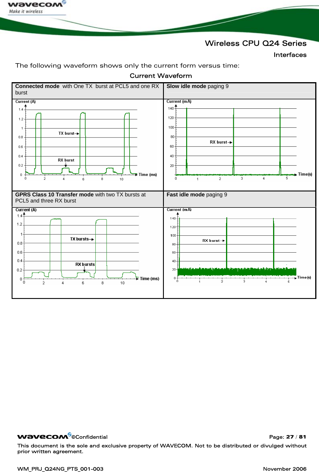   Wireless CPU Q24 Series Interfaces ©Confidential  Page: 27 / 81 This document is the sole and exclusive property of WAVECOM. Not to be distributed or divulged without prior written agreement.  WM_PRJ_Q24NG_PTS_001-003  November 2006  The following waveform shows only the current form versus time: Current Waveform Connected mode  with One TX  burst at PCL5 and one RX burst   Slow idle mode paging 9   GPRS Class 10 Transfer mode with two TX bursts at PCL5 and three RX burst  Fast idle mode paging 9   