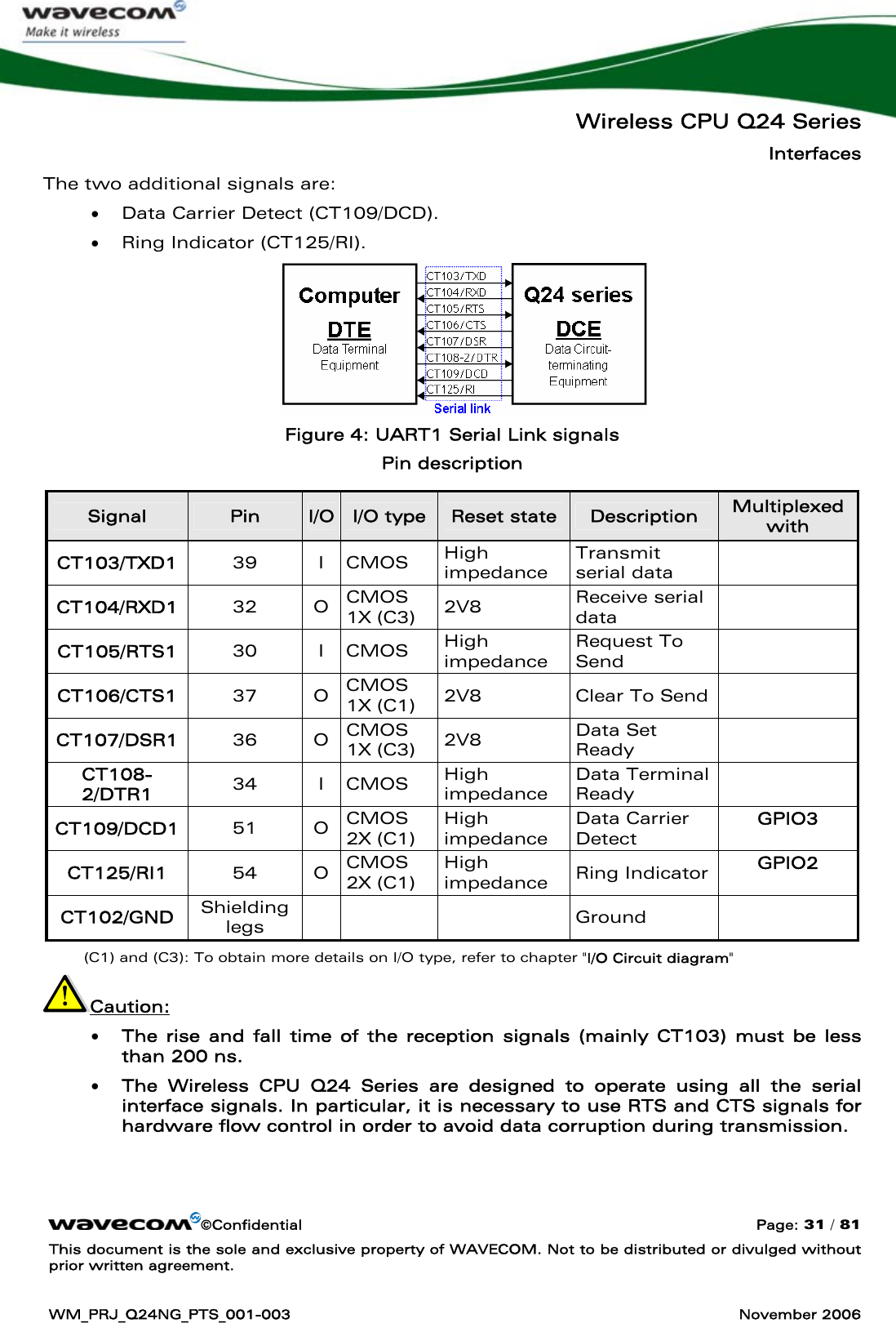   Wireless CPU Q24 Series Interfaces ©Confidential  Page: 31 / 81 This document is the sole and exclusive property of WAVECOM. Not to be distributed or divulged without prior written agreement.  WM_PRJ_Q24NG_PTS_001-003  November 2006  The two additional signals are: • Data Carrier Detect (CT109/DCD). • Ring Indicator (CT125/RI).  Figure 4: UART1 Serial Link signals Pin description Signal  Pin  I/O  I/O type  Reset state  Description  Multiplexed with CT103/TXD1  39 I CMOS High impedance Transmit serial data  CT104/RXD1  32 O CMOS 1X (C3)  2V8  Receive serial data  CT105/RTS1  30 I CMOS High impedance Request To Send  CT106/CTS1  37 O CMOS 1X (C1)  2V8  Clear To Send   CT107/DSR1  36 O CMOS 1X (C3)  2V8  Data Set Ready  CT108-2/DTR1  34 I CMOS High impedance Data Terminal Ready  CT109/DCD1  51 O CMOS 2X (C1) High impedance Data Carrier Detect GPIO3 CT125/RI1   54 O CMOS 2X (C1) High impedance  Ring Indicator  GPIO2 CT102/GND  Shielding legs     Ground    (C1) and (C3): To obtain more details on I/O type, refer to chapter &quot;I/O Circuit diagram&quot; Caution: • The rise and fall time of the reception signals (mainly CT103) must be less than 200 ns. • The Wireless CPU Q24 Series are designed to operate using all the serial interface signals. In particular, it is necessary to use RTS and CTS signals for hardware flow control in order to avoid data corruption during transmission. 