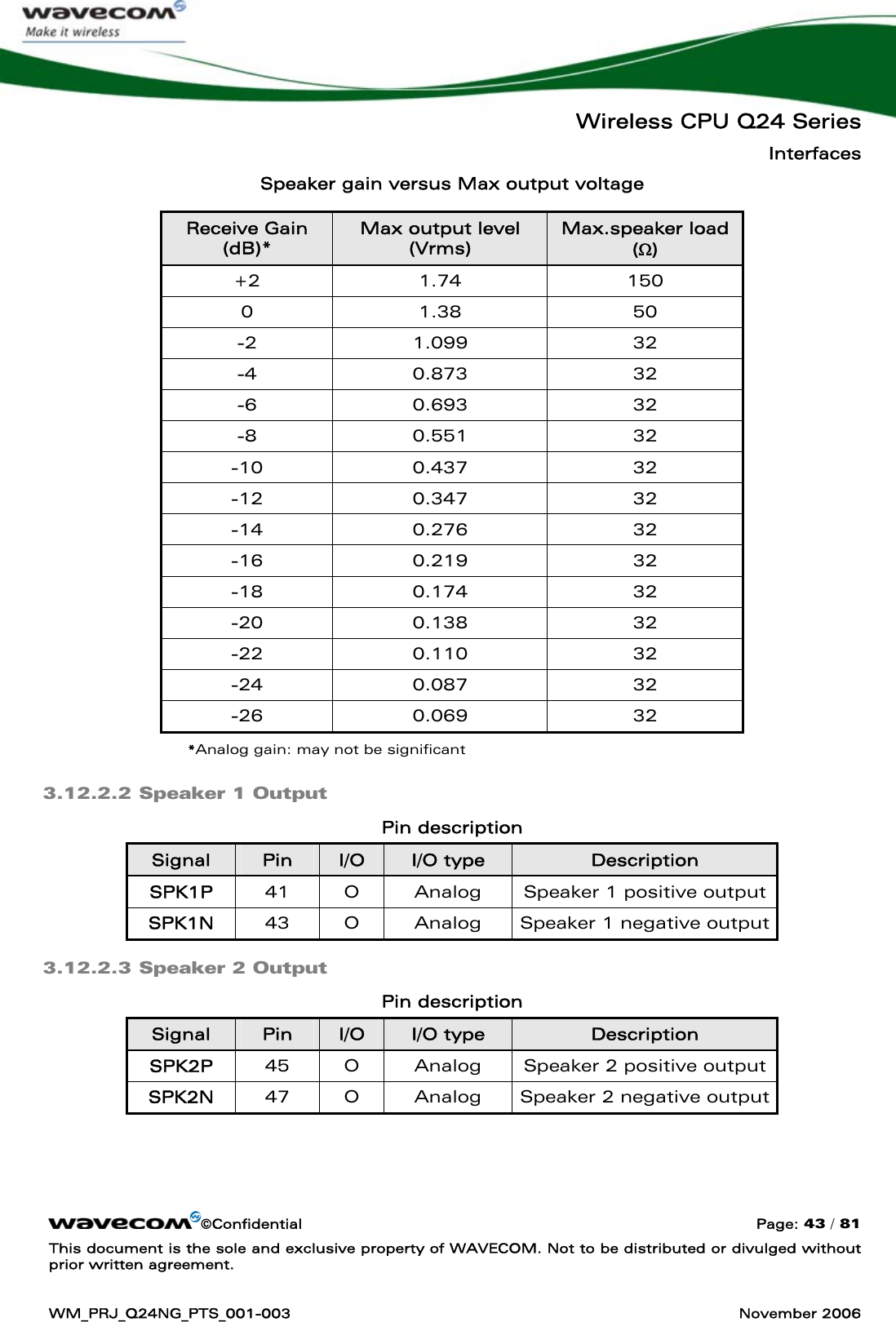   Wireless CPU Q24 Series Interfaces ©Confidential  Page: 43 / 81 This document is the sole and exclusive property of WAVECOM. Not to be distributed or divulged without prior written agreement.  WM_PRJ_Q24NG_PTS_001-003  November 2006  Speaker gain versus Max output voltage Receive Gain (dB)* Max output level (Vrms) Max.speaker load (Ω) +2 1.74  150 0 1.38  50 -2 1.099  32 -4 0.873  32 -6 0.693  32 -8 0.551  32 -10 0.437  32 -12 0.347  32 -14 0.276  32 -16 0.219  32 -18 0.174  32 -20 0.138  32 -22 0.110  32 -24 0.087  32 -26 0.069  32 *Analog gain: may not be significant 3.12.2.2 Speaker 1 Output Pin description Signal  Pin  I/O  I/O type  Description SPK1P  41  O  Analog  Speaker 1 positive output SPK1N  43  O  Analog  Speaker 1 negative output 3.12.2.3 Speaker 2 Output Pin description Signal  Pin  I/O  I/O type  Description SPK2P  45  O  Analog  Speaker 2 positive output SPK2N  47  O  Analog  Speaker 2 negative output  