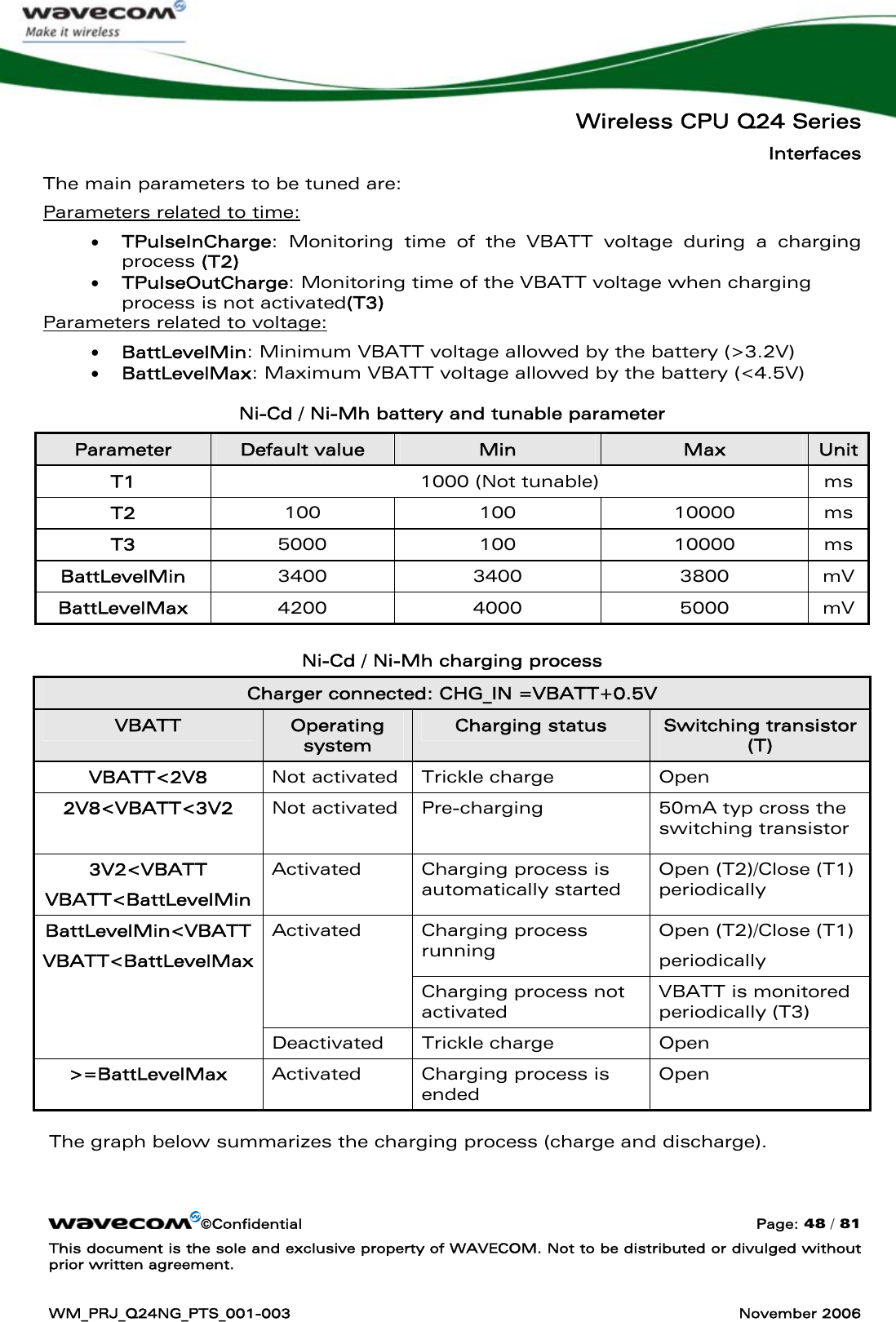   Wireless CPU Q24 Series Interfaces ©Confidential  Page: 48 / 81 This document is the sole and exclusive property of WAVECOM. Not to be distributed or divulged without prior written agreement.  WM_PRJ_Q24NG_PTS_001-003  November 2006  The main parameters to be tuned are: Parameters related to time: • TPulseInCharge: Monitoring time of the VBATT voltage during a charging process (T2) • TPulseOutCharge: Monitoring time of the VBATT voltage when charging process is not activated(T3) Parameters related to voltage: • BattLevelMin: Minimum VBATT voltage allowed by the battery (&gt;3.2V) • BattLevelMax: Maximum VBATT voltage allowed by the battery (&lt;4.5V)  Ni-Cd / Ni-Mh battery and tunable parameter Parameter  Default value  Min  Max  Unit T1  1000 (Not tunable)  ms T2  100 100 10000 ms T3  5000 100  10000 ms BattLevelMin  3400 3400  3800 mV BattLevelMax  4200 4000  5000 mV  Ni-Cd / Ni-Mh charging process Charger connected: CHG_IN =VBATT+0.5V VBATT  Operating system Charging status  Switching transistor (T) VBATT&lt;2V8  Not activated  Trickle charge  Open 2V8&lt;VBATT&lt;3V2  Not activated  Pre-charging  50mA typ cross the switching transistor 3V2&lt;VBATT VBATT&lt;BattLevelMin Activated Charging process is automatically started Open (T2)/Close (T1) periodically Charging process running Open (T2)/Close (T1) periodically Activated Charging process not activated VBATT is monitored periodically (T3) BattLevelMin&lt;VBATT VBATT&lt;BattLevelMax Deactivated Trickle charge  Open &gt;=BattLevelMax  Activated Charging process is ended Open   The graph below summarizes the charging process (charge and discharge).   