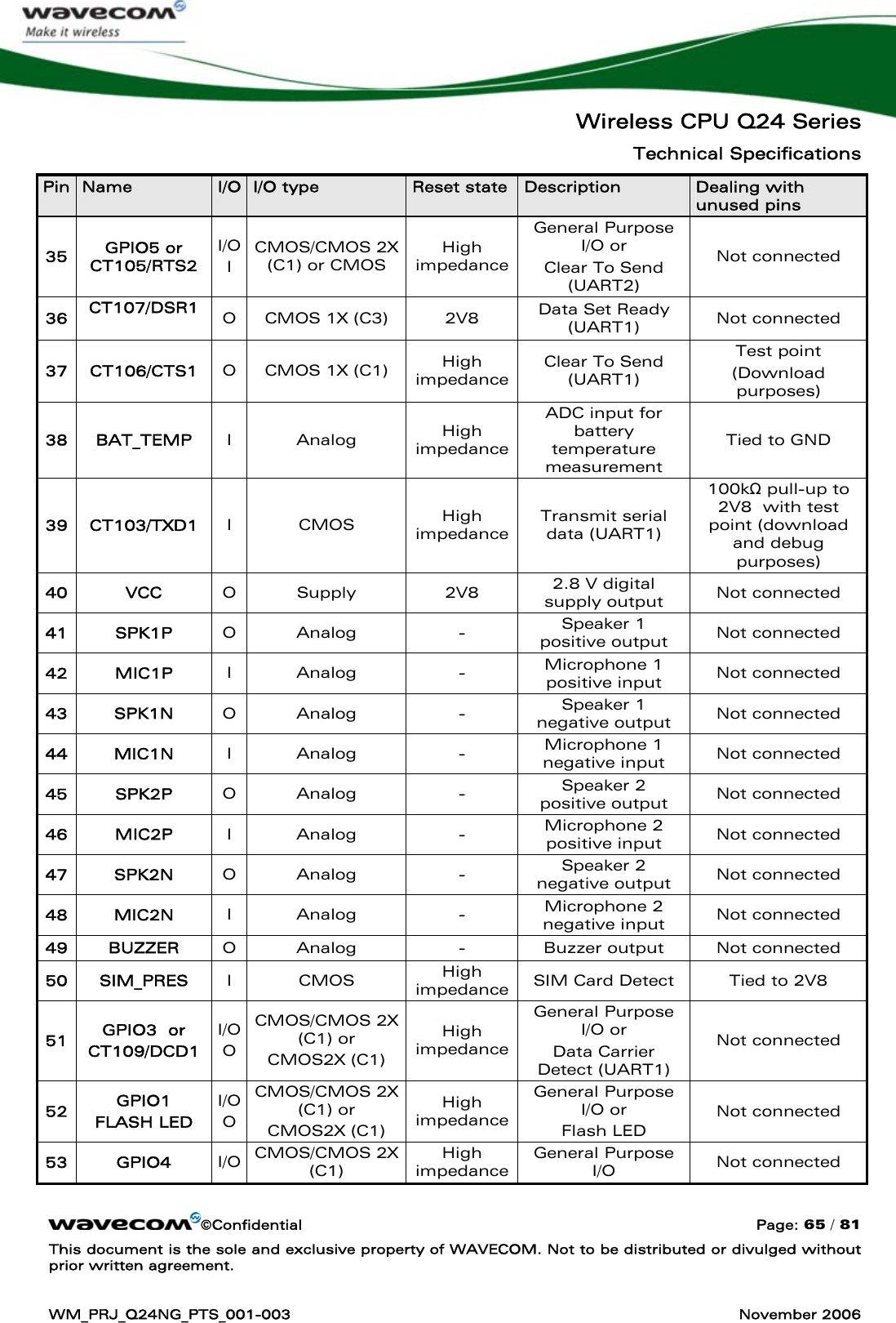   Wireless CPU Q24 Series Technical Specifications ©Confidential  Page: 65 / 81 This document is the sole and exclusive property of WAVECOM. Not to be distributed or divulged without prior written agreement.  WM_PRJ_Q24NG_PTS_001-003  November 2006  Pin  Name  I/O  I/O type  Reset state  Description  Dealing with unused pins 35  GPIO5 or  CT105/RTS2 I/O I CMOS/CMOS 2X (C1) or CMOS  High impedance General Purpose I/O or  Clear To Send (UART2) Not connected 36  CT107/DSR1  O  CMOS 1X (C3)  2V8  Data Set Ready  (UART1)  Not connected 37 CT106/CTS1  O  CMOS 1X (C1)  High impedance Clear To Send (UART1) Test point (Download purposes) 38 BAT_TEMP  I Analog  High impedance ADC input for battery temperature measurement Tied to GND 39 CT103/TXD1  I CMOS  High impedance Transmit serial data (UART1) 100kΩ pull-up to 2V8  with test point (download and debug purposes) 40 VCC  O Supply  2V8  2.8 V digital supply output  Not connected 41 SPK1P  O Analog  -  Speaker 1 positive output  Not connected 42 MIC1P  I Analog  -  Microphone 1 positive input  Not connected 43 SPK1N  O Analog  -  Speaker 1 negative output  Not connected 44 MIC1N  I Analog  -  Microphone 1 negative input  Not connected 45 SPK2P  O Analog  -  Speaker 2 positive output  Not connected 46 MIC2P  I Analog  -  Microphone 2 positive input  Not connected 47 SPK2N  O Analog  -  Speaker 2 negative output  Not connected 48 MIC2N  I Analog  -  Microphone 2 negative input  Not connected 49 BUZZER  O  Analog  -  Buzzer output  Not connected 50 SIM_PRES  I CMOS  High impedance SIM Card Detect  Tied to 2V8 51  GPIO3  or CT109/DCD1 I/O O CMOS/CMOS 2X (C1) or CMOS2X (C1) High impedance General Purpose I/O or  Data Carrier Detect (UART1) Not connected 52  GPIO1 FLASH LED I/O O CMOS/CMOS 2X (C1) or CMOS2X (C1) High impedance General Purpose I/O or  Flash LED Not connected 53 GPIO4 I/O  CMOS/CMOS 2X (C1) High impedance General Purpose I/O  Not connected 