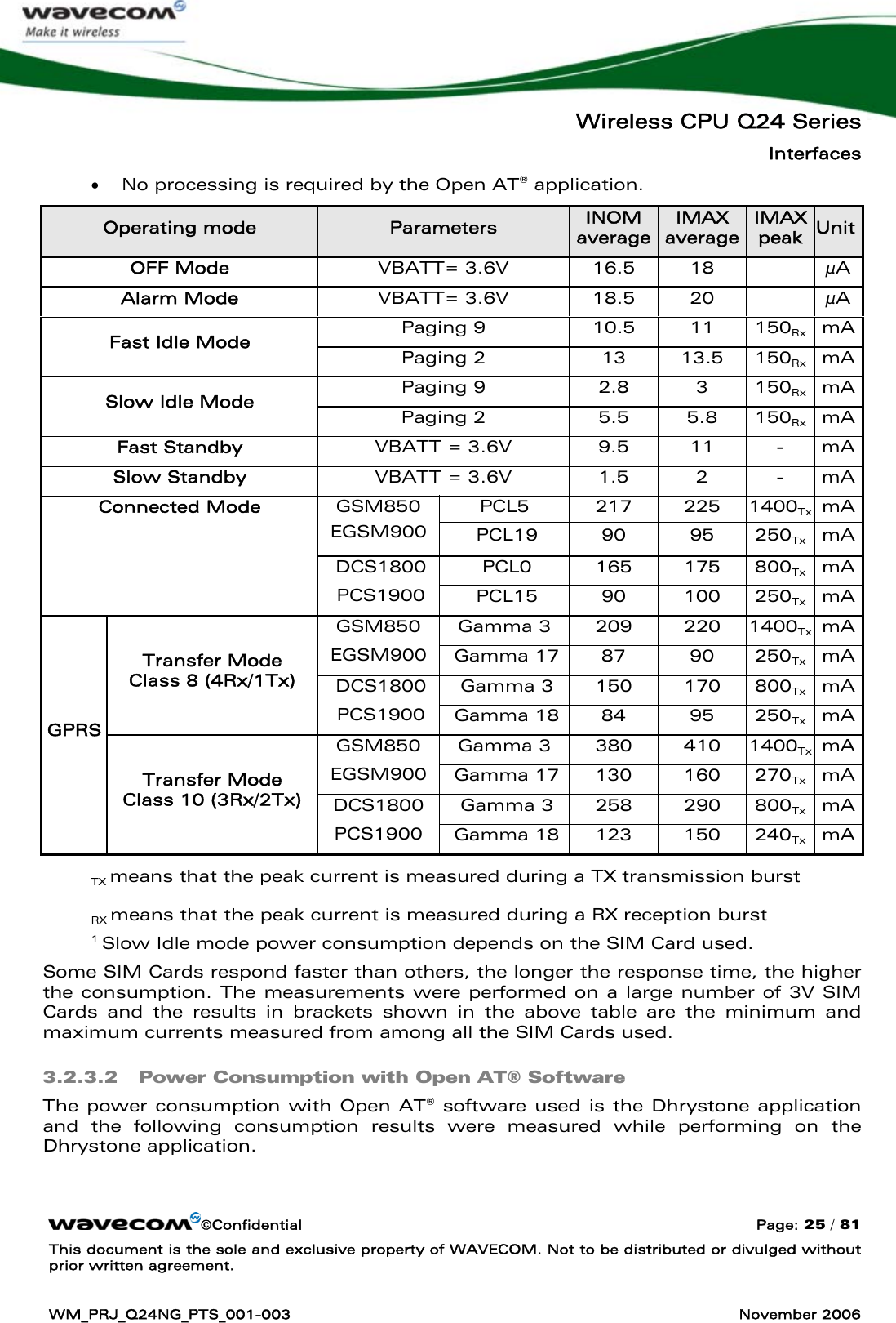   Wireless CPU Q24 Series Interfaces ©Confidential  Page: 25 / 81 This document is the sole and exclusive property of WAVECOM. Not to be distributed or divulged without prior written agreement.  WM_PRJ_Q24NG_PTS_001-003  November 2006  • No processing is required by the Open AT® application. Operating mode  Parameters  INOM average IMAX average IMAX peak  Unit OFF Mode  VBATT= 3.6V  16.5  18    μA Alarm Mode  VBATT= 3.6V  18.5  20    μA Paging 9  10.5  11  150Rx mA Fast Idle Mode  Paging 2  13  13.5  150Rx mA Paging 9  2.8  3  150Rx mA Slow Idle Mode   Paging 2  5.5  5.8  150Rx mA Fast Standby  VBATT = 3.6V  9.5  11  -  mA Slow Standby  VBATT = 3.6V  1.5  2  -  mA PCL5 217 225 1400Tx mA GSM850 EGSM900  PCL19 90 95 250Tx mA PCL0 165 175 800Tx mA Connected Mode DCS1800 PCS1900  PCL15 90 100 250Tx mA Gamma 3  209  220  1400Tx mA GSM850 EGSM900  Gamma 17 87 90 250Tx mA Gamma 3  150  170  800Tx mA Transfer Mode  Class 8 (4Rx/1Tx)  DCS1800 PCS1900  Gamma 18 84 95 250Tx mA Gamma 3  380  410  1400Tx mA GSM850 EGSM900  Gamma 17 130 160 270Tx mA Gamma 3  258  290  800Tx mA GPRS Transfer Mode  Class 10 (3Rx/2Tx)  DCS1800 PCS1900  Gamma 18 123 150 240Tx mA TX means that the peak current is measured during a TX transmission burst   RX means that the peak current is measured during a RX reception burst   1 Slow Idle mode power consumption depends on the SIM Card used. Some SIM Cards respond faster than others, the longer the response time, the higher the consumption. The measurements were performed on a large number of 3V SIM Cards and the results in brackets shown in the above table are the minimum and maximum currents measured from among all the SIM Cards used. 3.2.3.2 Power Consumption with Open AT® Software The power consumption with Open AT® software used is the Dhrystone application and the following consumption results were measured while performing on the Dhrystone application.  