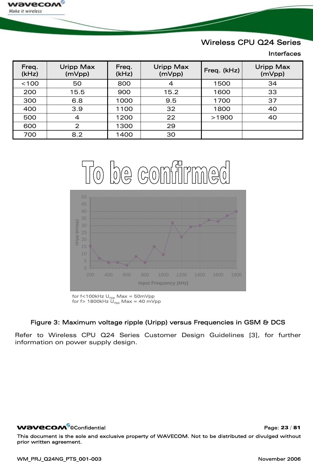   Wireless CPU Q24 Series Interfaces ©Confidential  Page: 23 / 81 This document is the sole and exclusive property of WAVECOM. Not to be distributed or divulged without prior written agreement.  WM_PRJ_Q24NG_PTS_001-003  November 2006  Freq. (kHz) Uripp Max (mVpp) Freq. (kHz) Uripp Max (mVpp)  Freq. (kHz)  Uripp Max (mVpp) &lt;100 50  800  4  1500  34 200 15.5 900 15.2  1600  33 300 6.8 1000 9.5  1700  37 400 3.9 1100 32  1800  40 500  4 1200 22 &gt;1900 40 600 2 1300 29     700 8.2 1400 30         05101520253035404550200 400 600 800 1000 1200 1400 1600 1800Input Frequency (kHz)Uripp (mVpp)for f&lt;100kHz Uripp Max = 50mVpp for f&gt; 1800kHz Uripp Max = 40 mVpp  Figure 3: Maximum voltage ripple (Uripp) versus Frequencies in GSM &amp; DCS Refer to Wireless CPU Q24 Series Customer Design Guidelines [3], for further information on power supply design.       