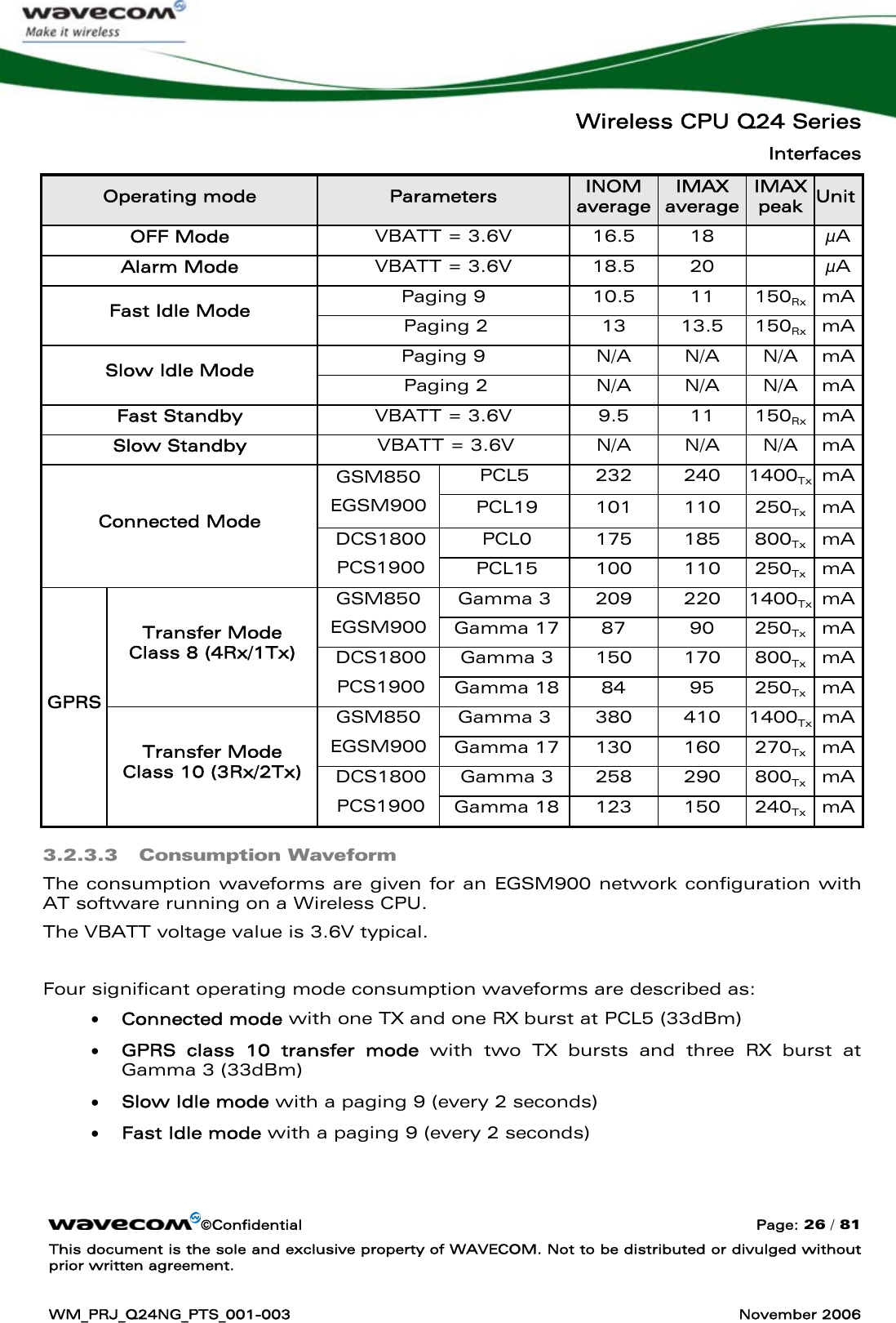   Wireless CPU Q24 Series Interfaces ©Confidential  Page: 26 / 81 This document is the sole and exclusive property of WAVECOM. Not to be distributed or divulged without prior written agreement.  WM_PRJ_Q24NG_PTS_001-003  November 2006  Operating mode  Parameters  INOM average IMAX average IMAX peak  Unit OFF Mode  VBATT = 3.6V  16.5  18    μA Alarm Mode  VBATT = 3.6V  18.5  20    μA Paging 9  10.5  11  150Rx mA Fast Idle Mode  Paging 2  13  13.5  150Rx mA Paging 9  N/A  N/A  N/A  mA Slow Idle Mode   Paging 2  N/A  N/A  N/A  mA Fast Standby  VBATT = 3.6V  9.5  11  150Rx mA Slow Standby  VBATT = 3.6V  N/A  N/A  N/A  mA PCL5 232 240 1400Tx mA GSM850 EGSM900  PCL19 101 110 250Tx mA PCL0 175 185 800Tx mA Connected Mode DCS1800 PCS1900  PCL15 100 110 250Tx mA Gamma 3  209  220  1400Tx mA GSM850 EGSM900  Gamma 17 87 90 250Tx mA Gamma 3  150  170  800Tx mA Transfer Mode  Class 8 (4Rx/1Tx)  DCS1800 PCS1900  Gamma 18 84 95 250Tx mA Gamma 3  380  410  1400Tx mA GSM850 EGSM900  Gamma 17 130 160 270Tx mA Gamma 3  258  290  800Tx mA GPRS Transfer Mode  Class 10 (3Rx/2Tx)  DCS1800 PCS1900  Gamma 18 123 150 240Tx mA 3.2.3.3 Consumption Waveform  The consumption waveforms are given for an EGSM900 network configuration with AT software running on a Wireless CPU. The VBATT voltage value is 3.6V typical.  Four significant operating mode consumption waveforms are described as: • Connected mode with one TX and one RX burst at PCL5 (33dBm) • GPRS class 10 transfer mode with two TX bursts and three RX burst at Gamma 3 (33dBm) • Slow Idle mode with a paging 9 (every 2 seconds) • Fast Idle mode with a paging 9 (every 2 seconds)    