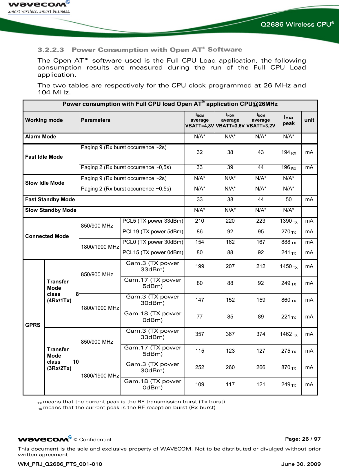      © Confidential  Page: 26 / 97 This document is the sole and exclusive property of WAVECOM. Not to be distributed or divulged without prior written agreement. WM_PRJ_Q2686_PTS_001-010  June 30, 2009  Q2686 Wireless CPU® 3.2.2.3 Power Consumption with Open AT® Software The Open AT™ software used is the Full CPU Load application, the following consumption results are measured during the run of the Full CPU Load application. The two tables are respectively for the CPU clock programmed at 26 MHz and 104 MHz. Power consumption with Full CPU load Open AT® application CPU@26MHz Working mode  Parameters  INOM average VBATT=4,8VINOM average VBATT=3,6V INOM average VBATT=3,2V IMAX peak  unitAlarm Mode  N/A* N/A* N/A* N/A*  Paging 9 (Rx burst occurrence ~2s)  32 38 43 194 RX mA Fast Idle Mode Paging 2 (Rx burst occurrence ~0,5s)  33  39  44  196 RX mA Paging 9 (Rx burst occurrence ~2s)  N/A*  N/A*  N/A*  N/A*   Slow Idle Mode Paging 2 (Rx burst occurrence ~0,5s)  N/A*  N/A*  N/A*  N/A*   Fast Standby Mode  33 38 44 50 mA Slow Standby Mode  N/A* N/A* N/A* N/A*  PCL5 (TX power 33dBm) 210  220  223  1390 TX mA 850/900 MHz PCL19 (TX power 5dBm) 86  92  95  270 TX mA PCL0 (TX power 30dBm) 154  162  167  888 TX mA Connected Mode 1800/1900 MHz PCL15 (TX power 0dBm) 80  88  92  241 TX mA Gam.3 (TX power 33dBm)  199 207 212 1450 TX mA 850/900 MHz  Gam.17 (TX power 5dBm)  80 88 92 249 TX mA Gam.3 (TX power 30dBm)  147 152 159 860 TX mA Transfer Mode  class 8 (4Rx/1Tx) 1800/1900 MHz  Gam.18 (TX power 0dBm)  77 85 89 221 TX mA Gam.3 (TX power 33dBm)  357 367 374 1462 TX mA 850/900 MHz  Gam.17 (TX power 5dBm)  115 123 127 275 TX mA Gam.3 (TX power 30dBm)  252 260 266 870 TX mA GPRS Transfer Mode  class 10 (3Rx/2Tx) 1800/1900 MHz  Gam.18 (TX power 0dBm)  109 117 121 249 TX mA TX means that the current peak is the RF transmission burst (Tx burst) RX means that the current peak is the RF reception burst (Rx burst) 