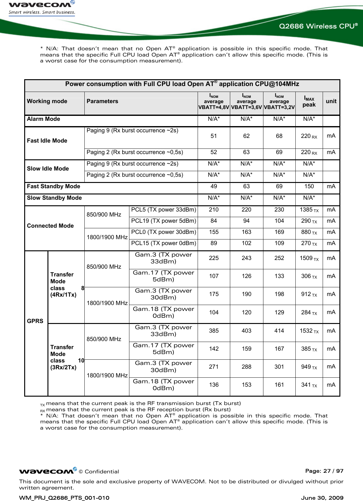      © Confidential  Page: 27 / 97 This document is the sole and exclusive property of WAVECOM. Not to be distributed or divulged without prior written agreement. WM_PRJ_Q2686_PTS_001-010  June 30, 2009  Q2686 Wireless CPU® * N/A: That doesn’t mean that no Open AT® application is possible in this specific mode. That means that the specific Full CPU load Open AT® application can’t allow this specific mode. (This is a worst case for the consumption measurement).  Power consumption with Full CPU load Open AT® application CPU@104MHz Working mode  Parameters  INOM average VBATT=4,8VINOM average VBATT=3,6V INOM average VBATT=3,2V IMAX peak  unitAlarm Mode  N/A* N/A* N/A* N/A*  Paging 9 (Rx burst occurrence ~2s)  51 62 68 220 RX mA Fast Idle Mode Paging 2 (Rx burst occurrence ~0,5s)  52  63  69  220 RX mA Paging 9 (Rx burst occurrence ~2s)  N/A*  N/A*  N/A*  N/A*   Slow Idle Mode Paging 2 (Rx burst occurrence ~0,5s)  N/A*  N/A*  N/A*  N/A*   Fast Standby Mode  49 63 69 150 mA Slow Standby Mode  N/A* N/A* N/A* N/A*  PCL5 (TX power 33dBm) 210  220  230  1385 TX mA 850/900 MHz PCL19 (TX power 5dBm) 84  94  104  290 TX mA PCL0 (TX power 30dBm) 155  163  169  880 TX mA Connected Mode 1800/1900 MHz PCL15 (TX power 0dBm) 89  102  109  270 TX mA Gam.3 (TX power 33dBm)  225 243 252 1509 TX mA 850/900 MHz  Gam.17 (TX power 5dBm)  107 126 133 306 TX mA Gam.3 (TX power 30dBm)  175 190 198 912 TX mA Transfer Mode  class 8 (4Rx/1Tx) 1800/1900 MHz  Gam.18 (TX power 0dBm)  104 120 129 284 TX mA Gam.3 (TX power 33dBm)  385 403 414 1532 TX mA 850/900 MHz  Gam.17 (TX power 5dBm)  142 159 167 385 TX mA Gam.3 (TX power 30dBm)  271 288 301 949 TX mA GPRS Transfer Mode  class 10 (3Rx/2Tx) 1800/1900 MHz  Gam.18 (TX power 0dBm)  136 153 161 341 TX mA TX means that the current peak is the RF transmission burst (Tx burst) RX means that the current peak is the RF reception burst (Rx burst) * N/A: That doesn’t mean that no Open AT® application is possible in this specific mode. That means that the specific Full CPU load Open AT® application can’t allow this specific mode. (This is a worst case for the consumption measurement).  