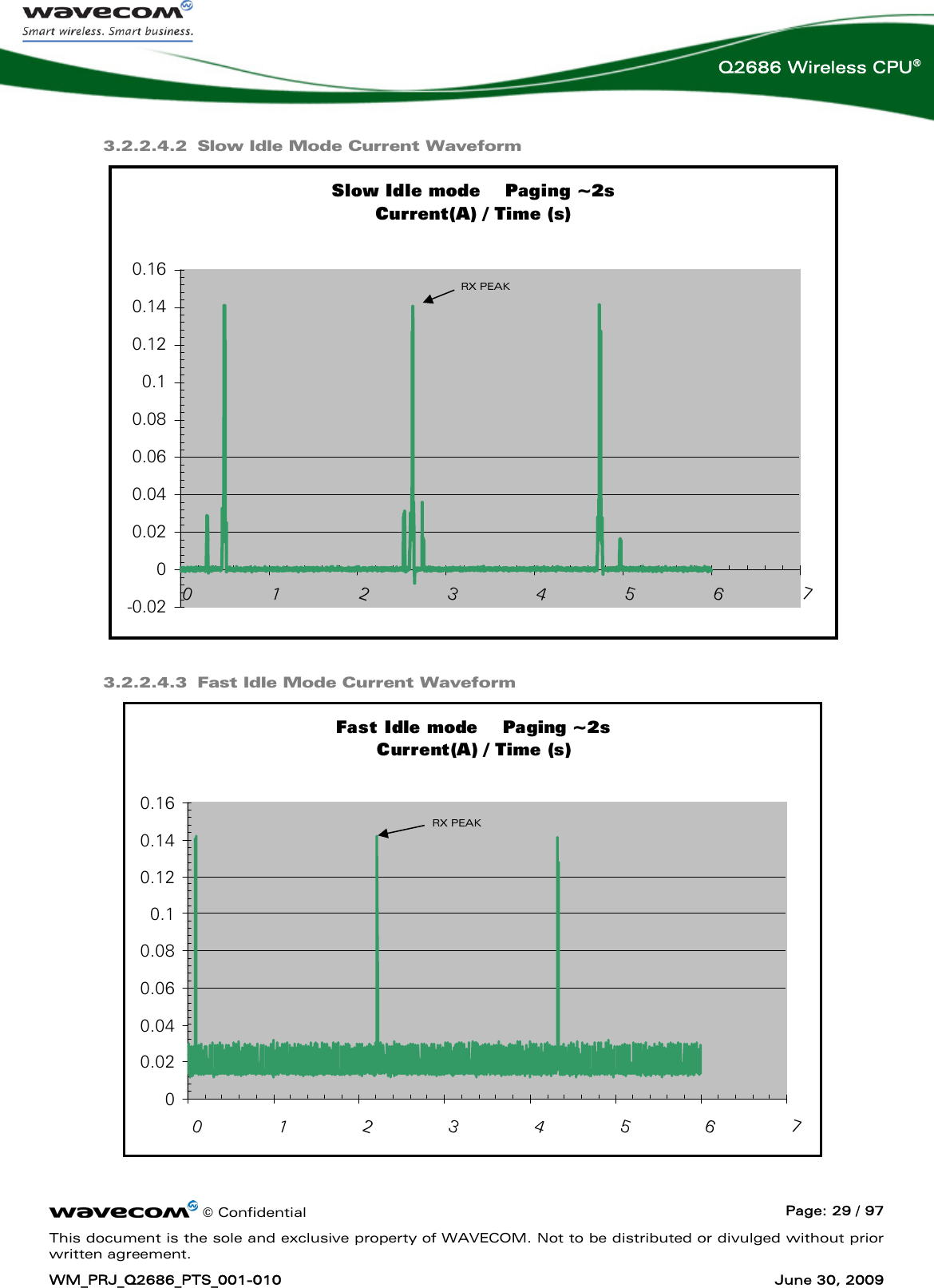      © Confidential  Page: 29 / 97 This document is the sole and exclusive property of WAVECOM. Not to be distributed or divulged without prior written agreement. WM_PRJ_Q2686_PTS_001-010  June 30, 2009  Q2686 Wireless CPU® 3.2.2.4.2 Slow Idle Mode Current Waveform Slow Idle mode    Paging ~2sCurrent(A) / Time (s)-0.0200.020.040.060.080.10.120.140.1601234567 3.2.2.4.3 Fast Idle Mode Current Waveform Fast Idle mode    Paging ~2sCurrent(A) / Time (s)00.020.040.060.080.10.120.140.1601234567 RX PEAK RX PEAK 