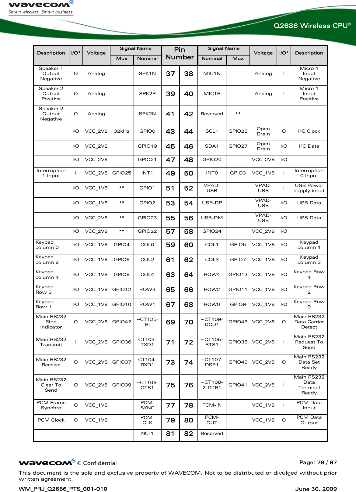      © Confidential  Page: 79 / 97 This document is the sole and exclusive property of WAVECOM. Not to be distributed or divulged without prior written agreement. WM_PRJ_Q2686_PTS_001-010  June 30, 2009  Q2686 Wireless CPU® Signal Name  Signal Name Description  I/O*  Voltage Mux  Nominal Pin Number Nominal  Mux Voltage  I/O*  Description Speaker 1 Output Negative O Analog    SPK1N 37 38  MIC1N  Analog I Micro 1 Input Negative Speaker 2 Output Positive O Analog    SPK2P 39 40  MIC1P  Analog I Micro 1 Input Positive Speaker 2 Output Negative O Analog    SPK2N 41 42 Reserved  **       I/O VCC_2V8 32kHz GPIO0 43 44  SCL1 GPIO26 Open Drain  O I²C Clock  I/O VCC_2V8  GPIO19 45 46  SDA1 GPIO27 Open Drain  I/O I²C Data  I/O VCC_2V8  GPIO21 47 48 GPIO20  VCC_2V8 I/O   Interruption 1 Input  I VCC_2V8 GPIO25  INT1  49 50  INT0 GPIO3 VCC_1V8 I Interruption 0 Input  I/O VCC_1V8 ** GPIO1 51 52  VPAD-USB   VPAD-USB  I  USB Power supply input  I/O VCC_1V8 ** GPIO2 53 54 USB-DP   VPAD-USB  I/O USB Data  I/O VCC_2V8 ** GPIO23 55 56 USB-DM   VPAD-USB  I/O USB Data  I/O VCC_2V8 ** GPIO22 57 58 GPIO24  VCC_2V8 I/O   Keypad column 0 I/O VCC_1V8 GPIO4  COL0  59 60  COL1 GPIO5 VCC_1V8 I/O  Keypad column 1 Keypad column 2 I/O VCC_1V8 GPIO6  COL2  61 62  COL3 GPIO7 VCC_1V8 I/O  Keypad column 3 Keypad column 4 I/O VCC_1V8 GPIO8  COL4  63 64  ROW4 GPIO13 VCC_1V8 I/O Keypad Row 4 Keypad Row 3 I/O VCC_1V8 GPIO12  ROW3  65 66  ROW2 GPIO11 VCC_1V8 I/O Keypad Row 2 Keypad Row 1 I/O VCC_1V8 GPIO10  ROW1  67 68  ROW0 GPIO9 VCC_1V8 I/O Keypad Row 0 Main RS232 Ring Indicator O VCC_2V8 GPIO42 ~CT125-RI  69 70 ~CT109-DCD1  GPIO43 VCC_2V8 O Main RS232 Data Carrier Detect Main RS232 Transmit  I VCC_2V8 GPIO36 CT103-TXD1  71 72 ~CT105-RTS1  GPIO38 VCC_2V8 I Main RS232 Request To Send Main RS232 Receive  O VCC_2V8 GPIO37 CT104-RXD1  73 74 ~CT107-DSR1  GPIO40 VCC_2V8 O Main RS232 Data Set Ready Main RS232 Clear To Send O VCC_2V8 GPIO39 ~CT106-CTS1  75 76 ~CT108-2-DTR1  GPIO41 VCC_2V8 I Main RS232 Data Terminal Ready PCM Frame Synchro  O VCC_1V8    PCM-SYNC  77 78 PCM-IN  VCC_1V8 I PCM Data Input PCM Clock  O  VCC_1V8    PCM-CLK  79 80  PCM-OUT   VCC_1V8 O PCM Data Output      NC-1 81 82 Reserved        