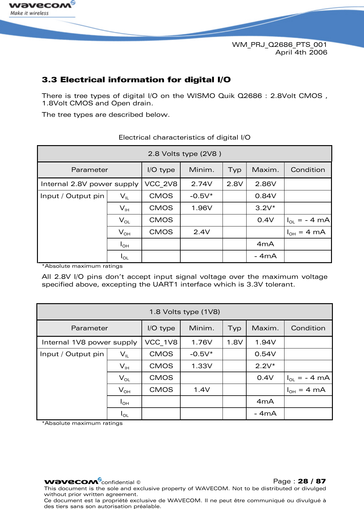 WM_PRJ_Q2686_PTS_001April 4th 2006confidential ©Page : 28 / 87This document is the sole and exclusive property of WAVECOM. Not to be distributed or divulged without prior written agreement. Ce document est la propriété exclusive de WAVECOM. Il ne peut être communiqué ou divulgué à des tiers sans son autorisation préalable.3.3 Electrical information for digital I/OThere is tree types of digital I/O on the WISMO Quik Q2686 : 2.8Volt CMOS , 1.8Volt CMOS and Open drain.The tree types are described below.Electrical characteristics of digital I/O2.8 Volts type (2V8 )Parameter I/O type Minim. Typ Maxim. ConditionInternal 2.8V power supply VCC_2V8 2.74V 2.8V 2.86VVIL CMOS -0.5V* 0.84VVIH CMOS 1.96V 3.2V*VOL CMOS 0.4V IOL = - 4 mAVOH CMOS 2.4V IOH = 4 mAIOH 4mAInput / Output pinIOL -4mA*Absolute maximum ratingsAll 2.8V  I/O  pins don’t  accept  input signal  voltage  over the  maximum  voltage specified above, excepting the UART1 interface which is 3.3V tolerant.1.8 Volts type (1V8)Parameter I/O type Minim. Typ Maxim. ConditionInternal 1V8 power supply VCC_1V8 1.76V 1.8V 1.94VVIL CMOS -0.5V* 0.54VVIH CMOS 1.33V 2.2V*VOL CMOS 0.4V IOL = - 4 mAVOH CMOS 1.4V IOH = 4 mAIOH 4mAInput / Output pinIOL -4mA*Absolute maximum ratings