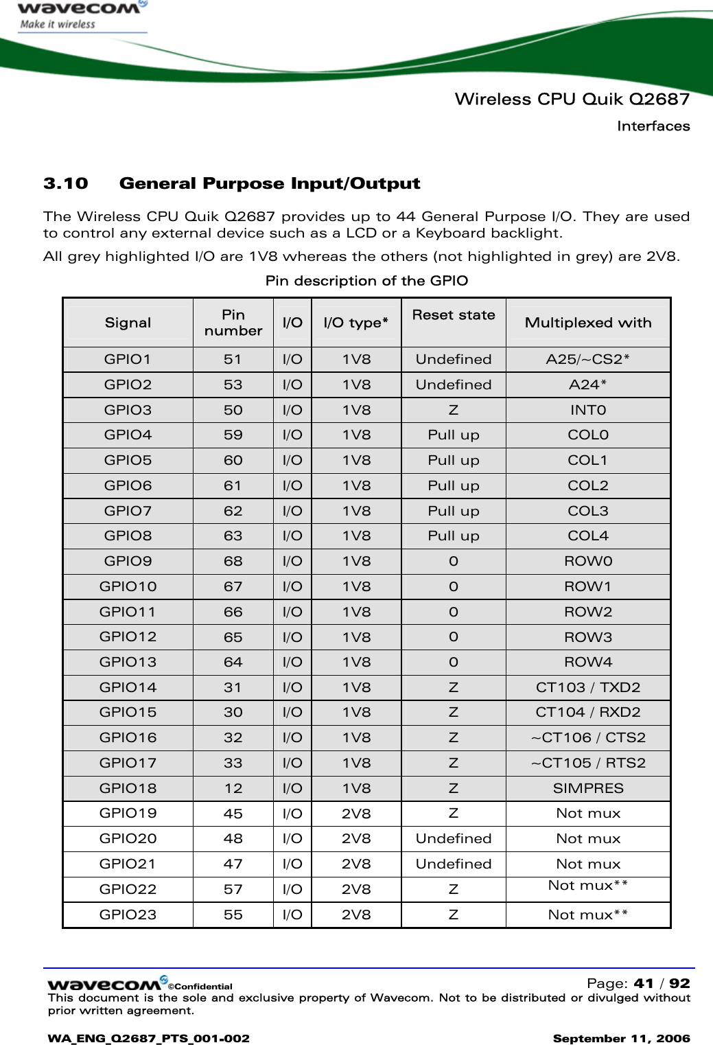   Wireless CPU Quik Q2687 Interfaces   ©Confidential   Page: 41 / 92 This document is the sole and exclusive property of Wavecom. Not to be distributed or divulged without prior written agreement.  WA_ENG_Q2687_PTS_001-002 September 11, 2006   3.10 General Purpose Input/Output The Wireless CPU Quik Q2687 provides up to 44 General Purpose I/O. They are used to control any external device such as a LCD or a Keyboard backlight.  All grey highlighted I/O are 1V8 whereas the others (not highlighted in grey) are 2V8. Pin description of the GPIO Signal  Pin number  I/O  I/O type*  Reset state  Multiplexed with GPIO1  51  I/O  1V8  Undefined  A25/~CS2* GPIO2  53  I/O  1V8  Undefined  A24* GPIO3  50  I/O  1V8  Z  INT0 GPIO4  59  I/O  1V8  Pull up  COL0 GPIO5  60  I/O  1V8  Pull up  COL1 GPIO6  61  I/O  1V8  Pull up  COL2 GPIO7  62  I/O  1V8  Pull up  COL3 GPIO8  63  I/O  1V8  Pull up  COL4 GPIO9  68  I/O  1V8  0  ROW0 GPIO10  67  I/O  1V8  0  ROW1 GPIO11  66  I/O  1V8  0  ROW2 GPIO12  65  I/O  1V8  0  ROW3 GPIO13  64  I/O  1V8  0  ROW4 GPIO14  31  I/O  1V8  Z  CT103 / TXD2 GPIO15  30  I/O  1V8  Z  CT104 / RXD2 GPIO16  32  I/O  1V8  Z  ~CT106 / CTS2 GPIO17  33  I/O  1V8  Z  ~CT105 / RTS2  GPIO18  12  I/O  1V8  Z  SIMPRES  GPIO19  45 I/O 2V8  Z Not mux GPIO20  48 I/O 2V8  Undefined  Not mux GPIO21  47 I/O 2V8  Undefined  Not mux GPIO22  57 I/O 2V8  Z  Not mux** GPIO23  55 I/O 2V8  Z Not mux** 