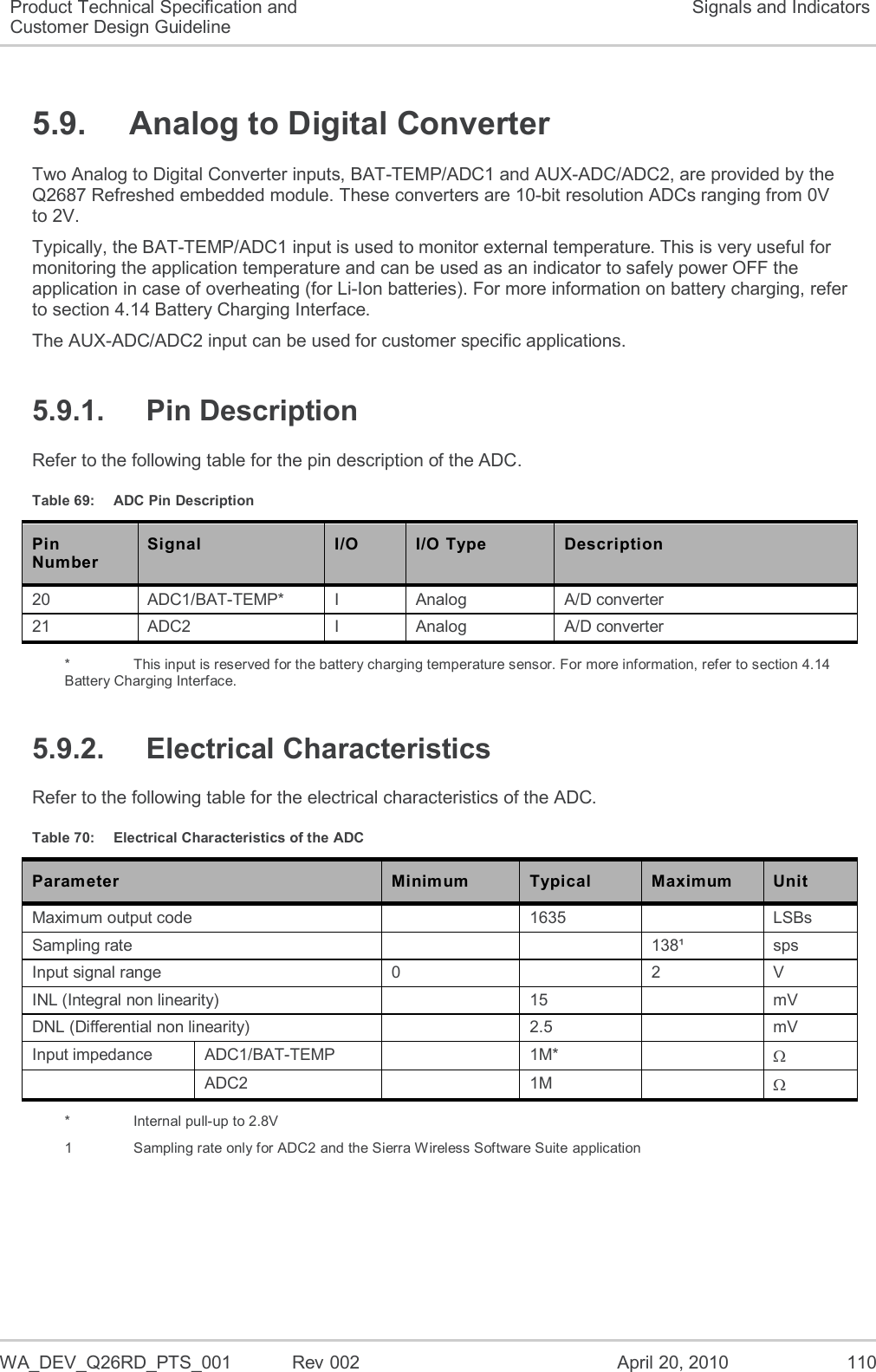   WA_DEV_Q26RD_PTS_001  Rev 002  April 20, 2010 110 Product Technical Specification and Customer Design Guideline Signals and Indicators 5.9.  Analog to Digital Converter Two Analog to Digital Converter inputs, BAT-TEMP/ADC1 and AUX-ADC/ADC2, are provided by the Q2687 Refreshed embedded module. These converters are 10-bit resolution ADCs ranging from 0V to 2V. Typically, the BAT-TEMP/ADC1 input is used to monitor external temperature. This is very useful for monitoring the application temperature and can be used as an indicator to safely power OFF the application in case of overheating (for Li-Ion batteries). For more information on battery charging, refer to section 4.14 Battery Charging Interface. The AUX-ADC/ADC2 input can be used for customer specific applications. 5.9.1.  Pin Description Refer to the following table for the pin description of the ADC. Table 69:  ADC Pin Description Pin Number Signal I/O I/O Type Description 20 ADC1/BAT-TEMP* I Analog A/D converter 21 ADC2 I Analog A/D converter *    This input is reserved for the battery charging temperature sensor. For more information, refer to section 4.14 Battery Charging Interface. 5.9.2.  Electrical Characteristics Refer to the following table for the electrical characteristics of the ADC. Table 70:  Electrical Characteristics of the ADC Parameter Minimum Typical Maximum Unit Maximum output code  1635  LSBs Sampling rate   138¹ sps Input signal range 0  2 V INL (Integral non linearity)  15  mV DNL (Differential non linearity)  2.5  mV Input impedance  ADC1/BAT-TEMP  1M*    ADC2  1M   *    Internal pull-up to 2.8V 1    Sampling rate only for ADC2 and the Sierra Wireless Software Suite application 