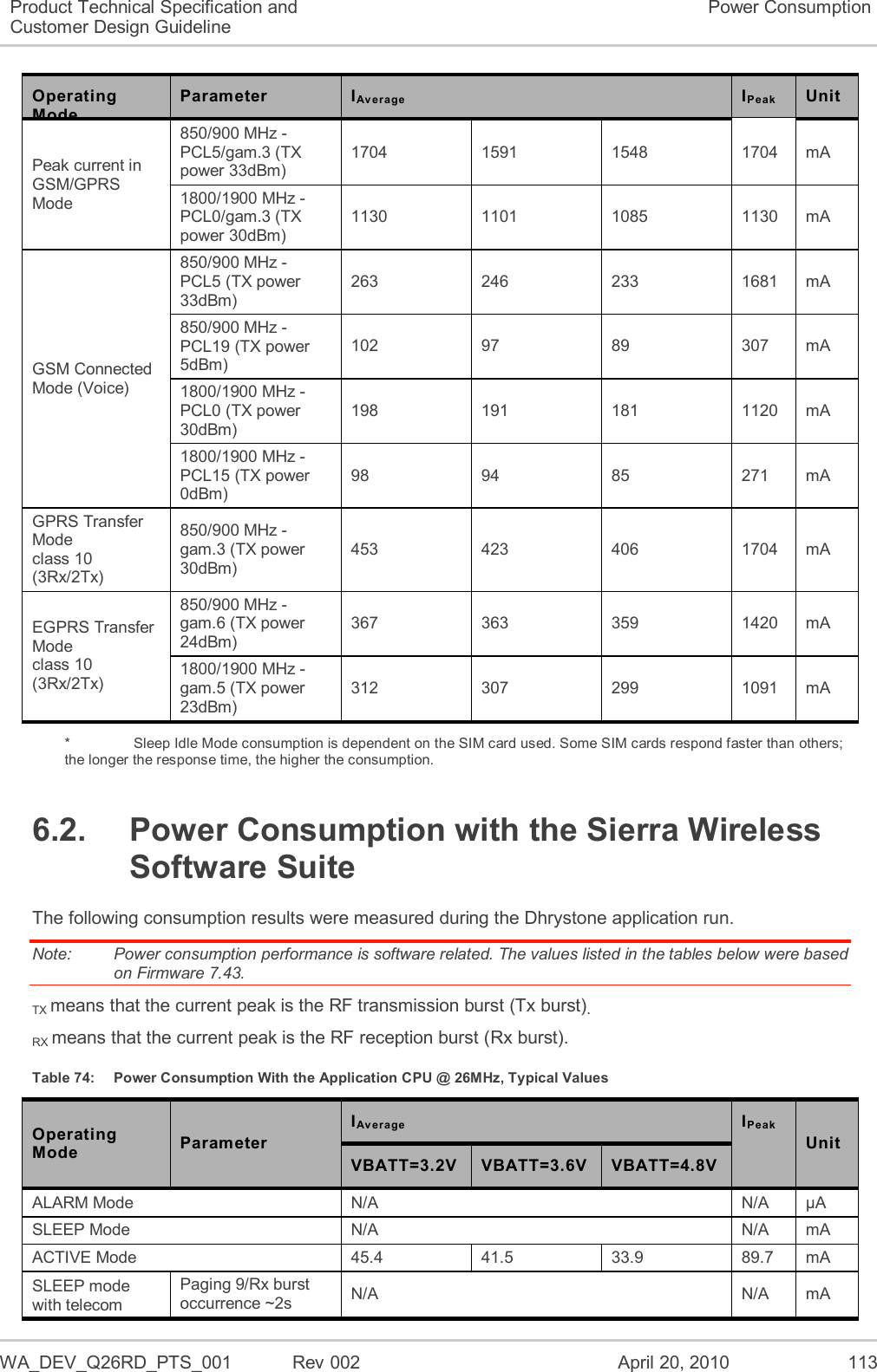   WA_DEV_Q26RD_PTS_001  Rev 002  April 20, 2010 113 Product Technical Specification and Customer Design Guideline Power Consumption Operating Mode Parameter IAverage IPeak Unit Peak current in GSM/GPRS Mode 850/900 MHz - PCL5/gam.3 (TX power 33dBm) 1704 1591 1548 1704 mA 1800/1900 MHz - PCL0/gam.3 (TX power 30dBm) 1130 1101 1085 1130 mA GSM Connected Mode (Voice) 850/900 MHz - PCL5 (TX power 33dBm) 263 246 233 1681 mA 850/900 MHz - PCL19 (TX power 5dBm) 102 97 89 307 mA 1800/1900 MHz - PCL0 (TX power 30dBm) 198 191 181 1120 mA 1800/1900 MHz - PCL15 (TX power 0dBm) 98 94 85 271 mA GPRS Transfer Mode  class 10 (3Rx/2Tx) 850/900 MHz - gam.3 (TX power 30dBm) 453 423 406 1704 mA EGPRS Transfer Mode  class 10 (3Rx/2Tx) 850/900 MHz - gam.6 (TX power 24dBm) 367 363 359 1420 mA 1800/1900 MHz - gam.5 (TX power 23dBm) 312 307 299 1091 mA *    Sleep Idle Mode consumption is dependent on the SIM card used. Some SIM cards respond faster than others; the longer the response time, the higher the consumption. 6.2.  Power Consumption with the Sierra Wireless Software Suite The following consumption results were measured during the Dhrystone application run. Note:   Power consumption performance is software related. The values listed in the tables below were based on Firmware 7.43. TX means that the current peak is the RF transmission burst (Tx burst). RX means that the current peak is the RF reception burst (Rx burst). Table 74:  Power Consumption With the Application CPU @ 26MHz, Typical Values Operating Mode Parameter IAv e r age  IPeak Unit VBATT=3.2V VBATT=3.6V VBATT=4.8V ALARM Mode N/A N/A µA SLEEP Mode N/A N/A mA ACTIVE Mode 45.4 41.5 33.9 89.7 mA SLEEP mode with telecom Paging 9/Rx burst occurrence ~2s N/A N/A mA 