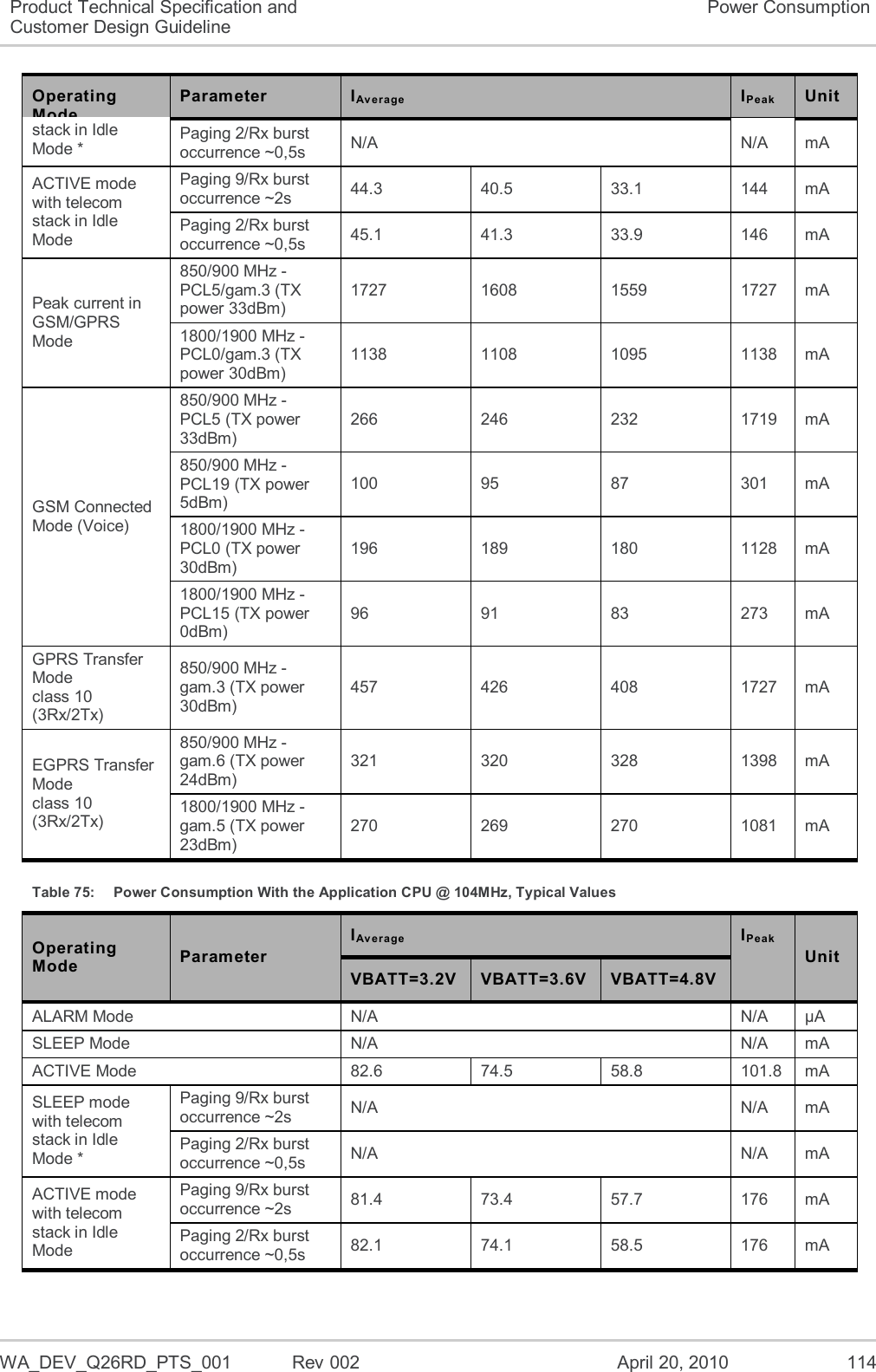   WA_DEV_Q26RD_PTS_001  Rev 002  April 20, 2010 114 Product Technical Specification and Customer Design Guideline Power Consumption Operating Mode Parameter IAv e r age  IPeak Unit stack in Idle Mode * Paging 2/Rx burst occurrence ~0,5s N/A N/A mA ACTIVE mode with telecom stack in Idle Mode Paging 9/Rx burst occurrence ~2s 44.3 40.5 33.1 144 mA Paging 2/Rx burst occurrence ~0,5s 45.1 41.3 33.9 146 mA Peak current in GSM/GPRS Mode 850/900 MHz - PCL5/gam.3 (TX power 33dBm) 1727 1608 1559 1727 mA 1800/1900 MHz - PCL0/gam.3 (TX power 30dBm) 1138 1108 1095 1138 mA GSM Connected Mode (Voice) 850/900 MHz - PCL5 (TX power 33dBm) 266 246 232 1719 mA 850/900 MHz - PCL19 (TX power 5dBm) 100 95 87 301 mA 1800/1900 MHz - PCL0 (TX power 30dBm) 196 189 180 1128 mA 1800/1900 MHz - PCL15 (TX power 0dBm) 96 91 83 273 mA GPRS Transfer Mode  class 10 (3Rx/2Tx) 850/900 MHz - gam.3 (TX power 30dBm) 457 426 408 1727 mA EGPRS Transfer Mode  class 10 (3Rx/2Tx) 850/900 MHz - gam.6 (TX power 24dBm) 321 320 328 1398 mA 1800/1900 MHz - gam.5 (TX power 23dBm) 270 269 270 1081 mA Table 75:  Power Consumption With the Application CPU @ 104MHz, Typical Values Operating Mode Parameter IAv e r age  IPeak Unit VBATT=3.2V VBATT=3.6V VBATT=4.8V ALARM Mode N/A N/A µA SLEEP Mode N/A N/A mA ACTIVE Mode 82.6 74.5 58.8 101.8 mA SLEEP mode with telecom stack in Idle Mode * Paging 9/Rx burst occurrence ~2s N/A N/A mA Paging 2/Rx burst occurrence ~0,5s N/A N/A mA ACTIVE mode with telecom stack in Idle Mode Paging 9/Rx burst occurrence ~2s 81.4 73.4 57.7 176 mA Paging 2/Rx burst occurrence ~0,5s 82.1 74.1 58.5 176 mA 