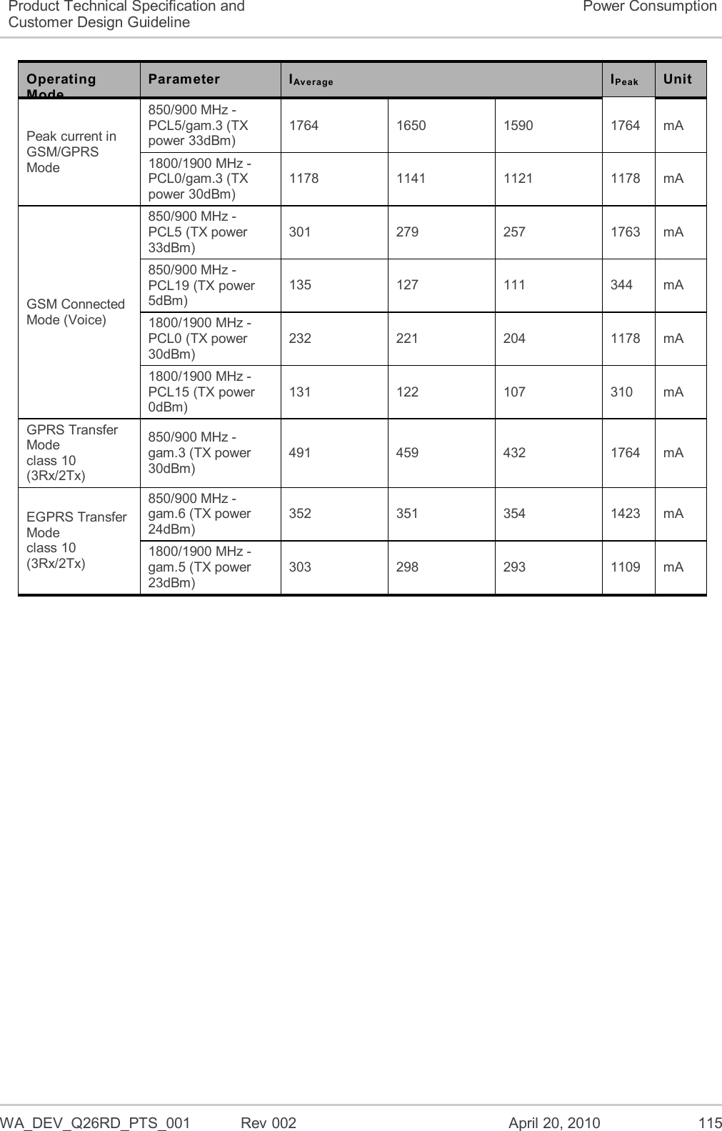   WA_DEV_Q26RD_PTS_001  Rev 002  April 20, 2010 115 Product Technical Specification and Customer Design Guideline Power Consumption Operating Mode Parameter IAv e r age  IPeak Unit Peak current in GSM/GPRS Mode 850/900 MHz - PCL5/gam.3 (TX power 33dBm) 1764 1650 1590 1764 mA 1800/1900 MHz - PCL0/gam.3 (TX power 30dBm) 1178 1141 1121 1178 mA GSM Connected Mode (Voice) 850/900 MHz - PCL5 (TX power 33dBm) 301 279 257 1763 mA 850/900 MHz - PCL19 (TX power 5dBm) 135 127 111 344 mA 1800/1900 MHz - PCL0 (TX power 30dBm) 232 221 204 1178 mA 1800/1900 MHz - PCL15 (TX power 0dBm) 131 122 107 310 mA GPRS Transfer Mode  class 10 (3Rx/2Tx) 850/900 MHz - gam.3 (TX power 30dBm) 491 459 432 1764 mA EGPRS Transfer Mode  class 10 (3Rx/2Tx) 850/900 MHz - gam.6 (TX power 24dBm) 352 351 354 1423 mA 1800/1900 MHz - gam.5 (TX power 23dBm) 303 298 293 1109 mA  