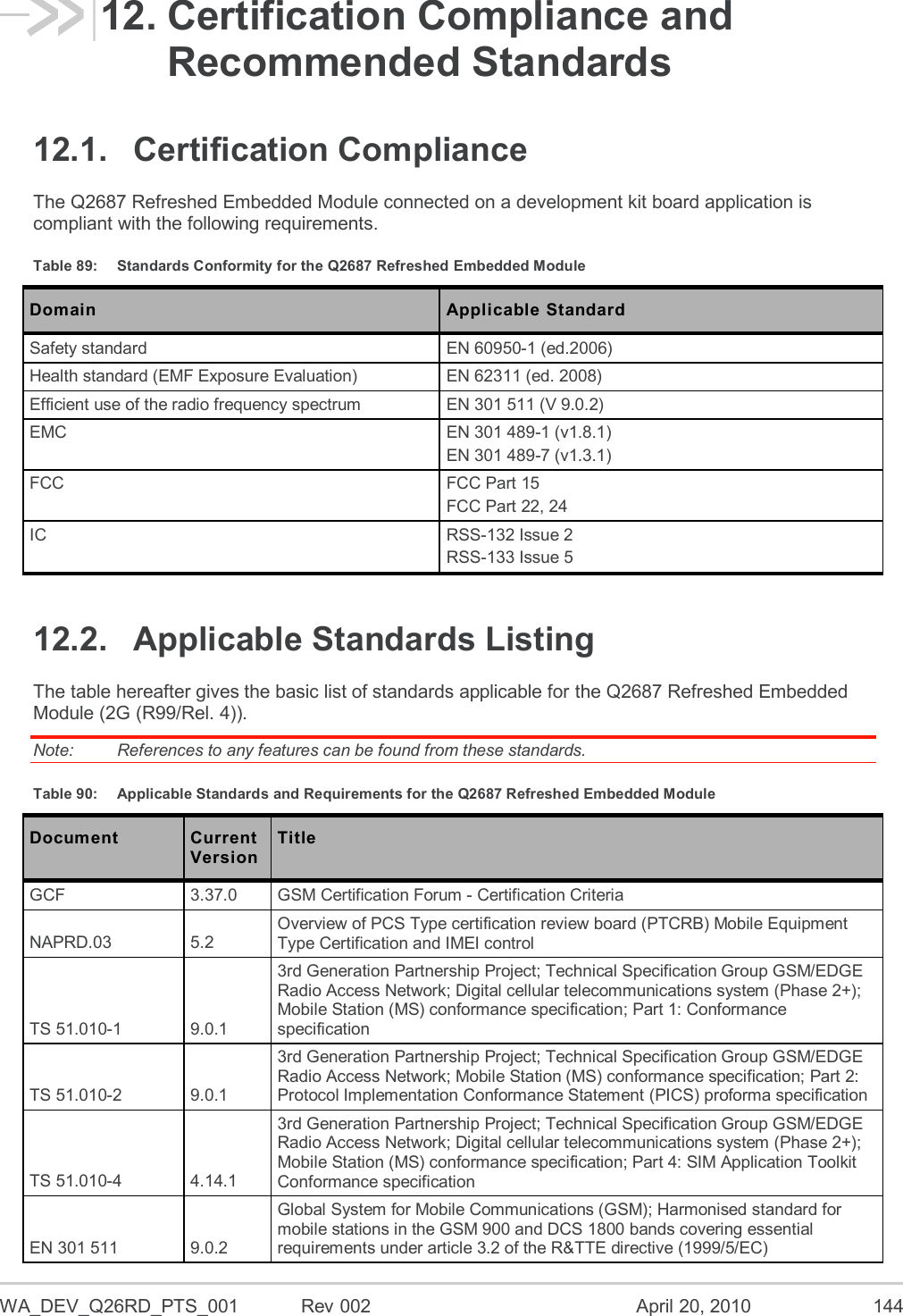  WA_DEV_Q26RD_PTS_001  Rev 002  April 20, 2010 144 12. Certification Compliance and Recommended Standards 12.1.  Certification Compliance The Q2687 Refreshed Embedded Module connected on a development kit board application is compliant with the following requirements. Table 89:  Standards Conformity for the Q2687 Refreshed Embedded Module Domain Applicable Standard Safety standard EN 60950-1 (ed.2006) Health standard (EMF Exposure Evaluation) EN 62311 (ed. 2008) Efficient use of the radio frequency spectrum EN 301 511 (V 9.0.2) EMC EN 301 489-1 (v1.8.1) EN 301 489-7 (v1.3.1) FCC FCC Part 15  FCC Part 22, 24  IC RSS-132 Issue 2 RSS-133 Issue 5 12.2.  Applicable Standards Listing The table hereafter gives the basic list of standards applicable for the Q2687 Refreshed Embedded Module (2G (R99/Rel. 4)).  Note:   References to any features can be found from these standards. Table 90:  Applicable Standards and Requirements for the Q2687 Refreshed Embedded Module Document Current Version Title GCF  3.37.0  GSM Certification Forum - Certification Criteria  NAPRD.03 5.2 Overview of PCS Type certification review board (PTCRB) Mobile Equipment Type Certification and IMEI control  TS 51.010-1  9.0.1 3rd Generation Partnership Project; Technical Specification Group GSM/EDGE Radio Access Network; Digital cellular telecommunications system (Phase 2+); Mobile Station (MS) conformance specification; Part 1: Conformance specification  TS 51.010-2  9.0.1  3rd Generation Partnership Project; Technical Specification Group GSM/EDGE Radio Access Network; Mobile Station (MS) conformance specification; Part 2: Protocol Implementation Conformance Statement (PICS) proforma specification  TS 51.010-4  4.14.1  3rd Generation Partnership Project; Technical Specification Group GSM/EDGE Radio Access Network; Digital cellular telecommunications system (Phase 2+); Mobile Station (MS) conformance specification; Part 4: SIM Application Toolkit Conformance specification  EN 301 511  9.0.2  Global System for Mobile Communications (GSM); Harmonised standard for mobile stations in the GSM 900 and DCS 1800 bands covering essential requirements under article 3.2 of the R&amp;TTE directive (1999/5/EC)  