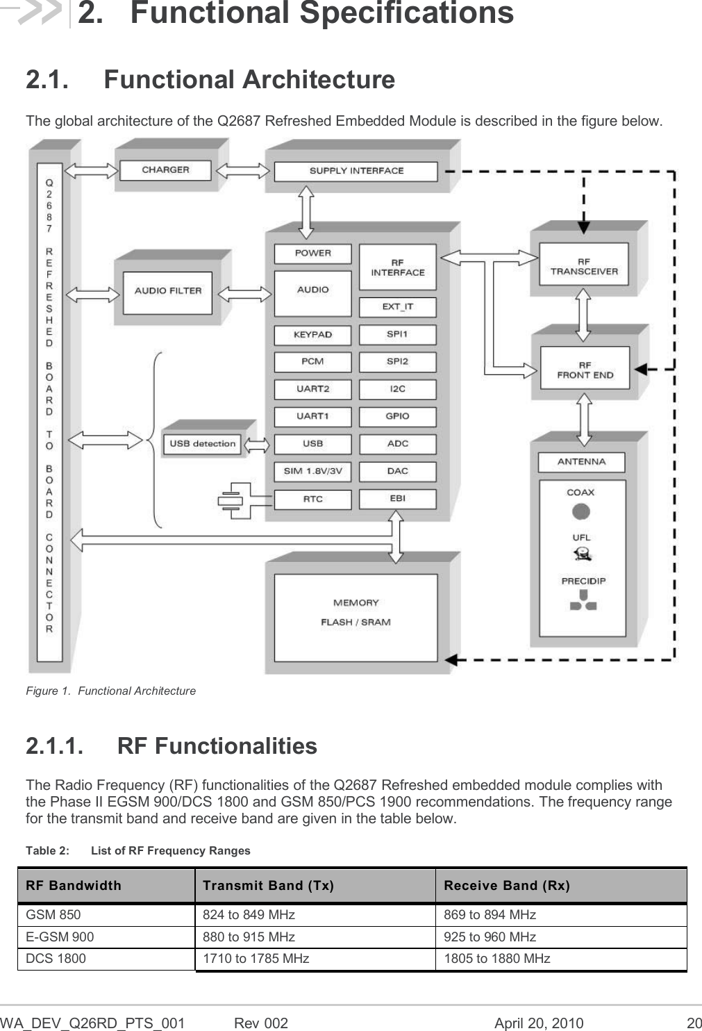  WA_DEV_Q26RD_PTS_001  Rev 002  April 20, 2010 20 2.  Functional Specifications 2.1.  Functional Architecture The global architecture of the Q2687 Refreshed Embedded Module is described in the figure below.  Figure 1.  Functional Architecture 2.1.1.  RF Functionalities The Radio Frequency (RF) functionalities of the Q2687 Refreshed embedded module complies with the Phase II EGSM 900/DCS 1800 and GSM 850/PCS 1900 recommendations. The frequency range for the transmit band and receive band are given in the table below. Table 2:  List of RF Frequency Ranges RF Bandwidth Transmit Band (Tx) Receive Band (Rx) GSM 850 824 to 849 MHz 869 to 894 MHz E-GSM 900 880 to 915 MHz 925 to 960 MHz DCS 1800 1710 to 1785 MHz 1805 to 1880 MHz 