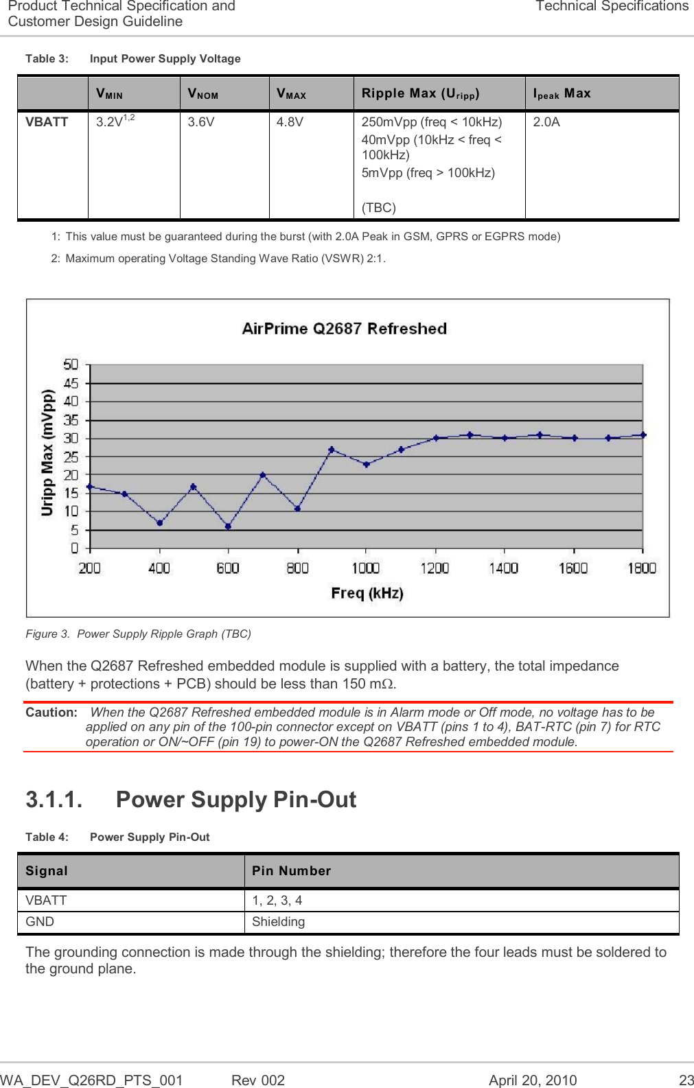  WA_DEV_Q26RD_PTS_001  Rev 002  April 20, 2010 23 Product Technical Specification and Customer Design Guideline Technical Specifications Table 3:  Input Power Supply Voltage  VMIN VNO M  VMAX  Ripple Max (Uripp) Ipeak  Max VBATT 3.2V1,2 3.6V 4.8V 250mVpp (freq &lt; 10kHz) 40mVpp (10kHz &lt; freq &lt; 100kHz) 5mVpp (freq &gt; 100kHz)  (TBC) 2.0A 1:  This value must be guaranteed during the burst (with 2.0A Peak in GSM, GPRS or EGPRS mode) 2:  Maximum operating Voltage Standing Wave Ratio (VSWR) 2:1.   Figure 3.  Power Supply Ripple Graph (TBC) When the Q2687 Refreshed embedded module is supplied with a battery, the total impedance (battery + protections + PCB) should be less than 150 m. Caution:  When the Q2687 Refreshed embedded module is in Alarm mode or Off mode, no voltage has to be applied on any pin of the 100-pin connector except on VBATT (pins 1 to 4), BAT-RTC (pin 7) for RTC operation or ON/~OFF (pin 19) to power-ON the Q2687 Refreshed embedded module. 3.1.1.  Power Supply Pin-Out Table 4:  Power Supply Pin-Out Signal Pin Number VBATT 1, 2, 3, 4 GND Shielding The grounding connection is made through the shielding; therefore the four leads must be soldered to the ground plane. 